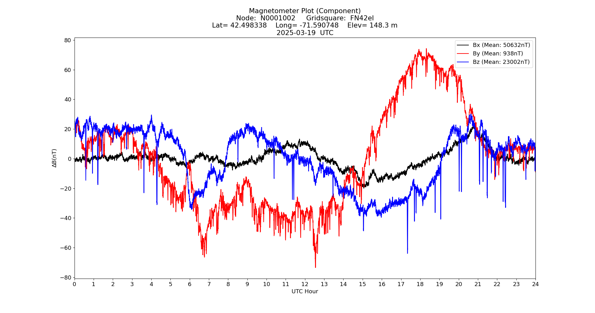 Graph for Observation Unavailable