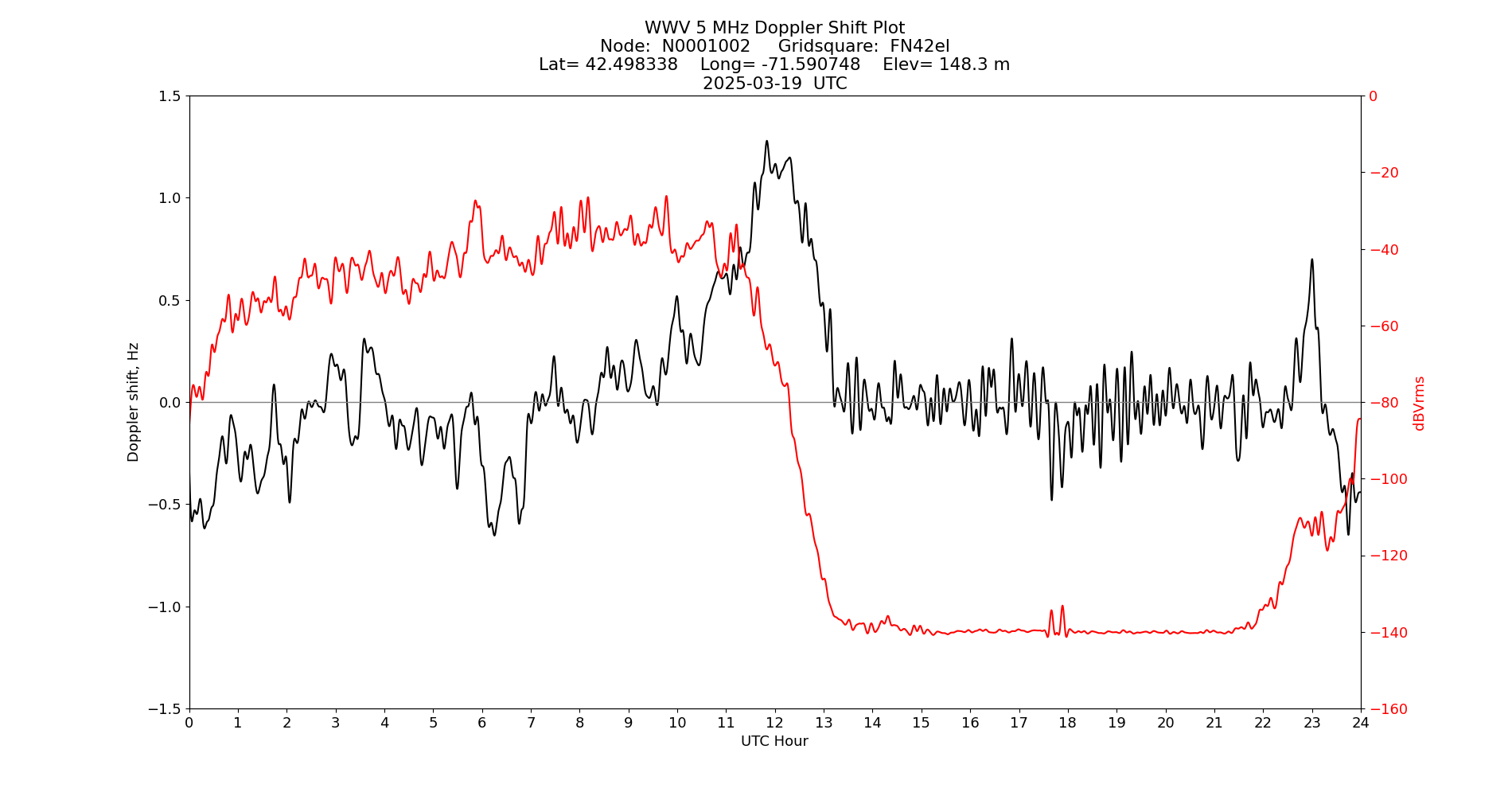 Graph for Observation Unavailable