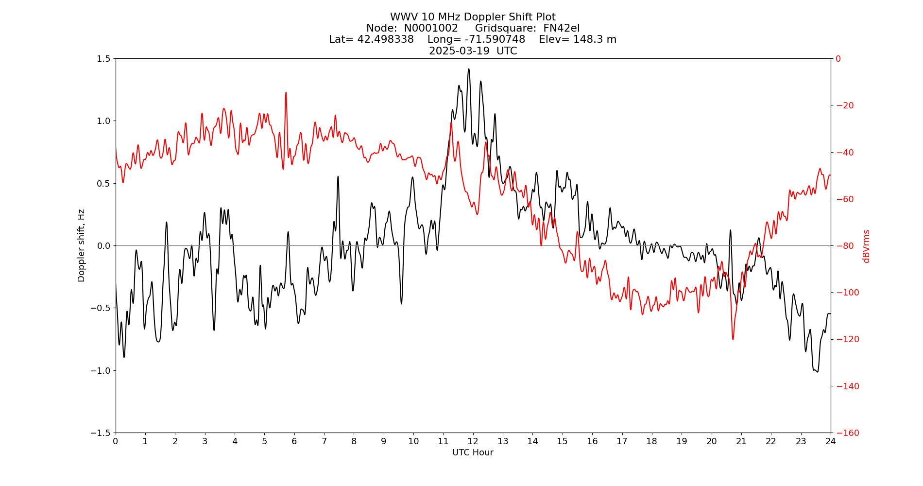 Graph for Observation Unavailable