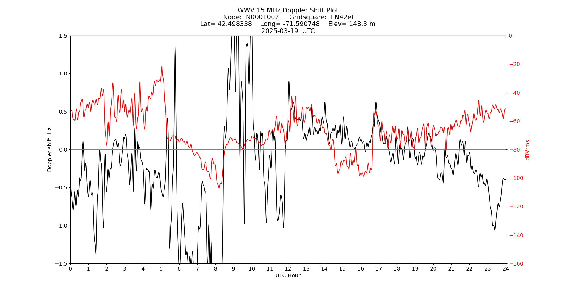Graph for Observation Unavailable
