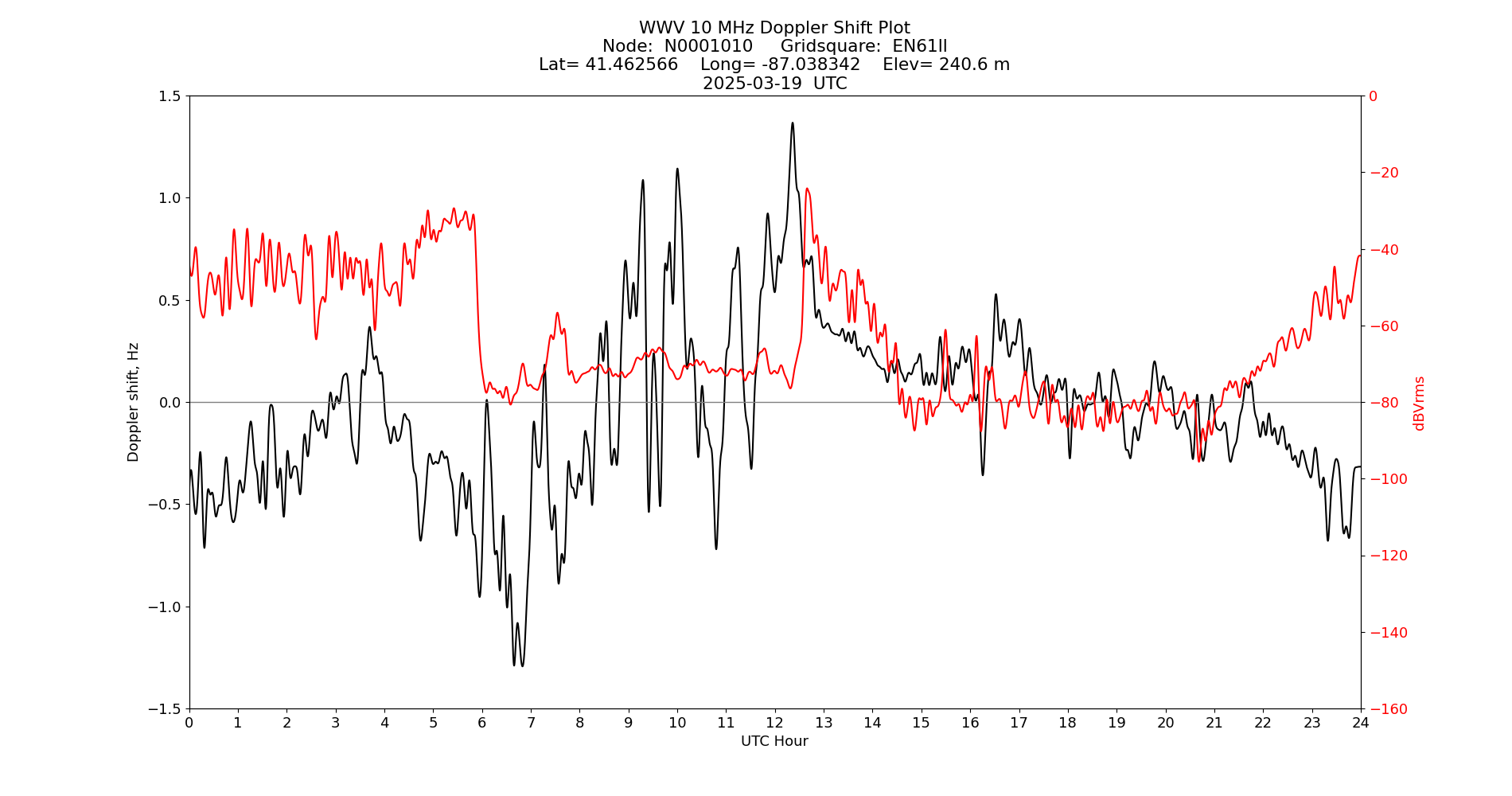 Graph for Observation Unavailable