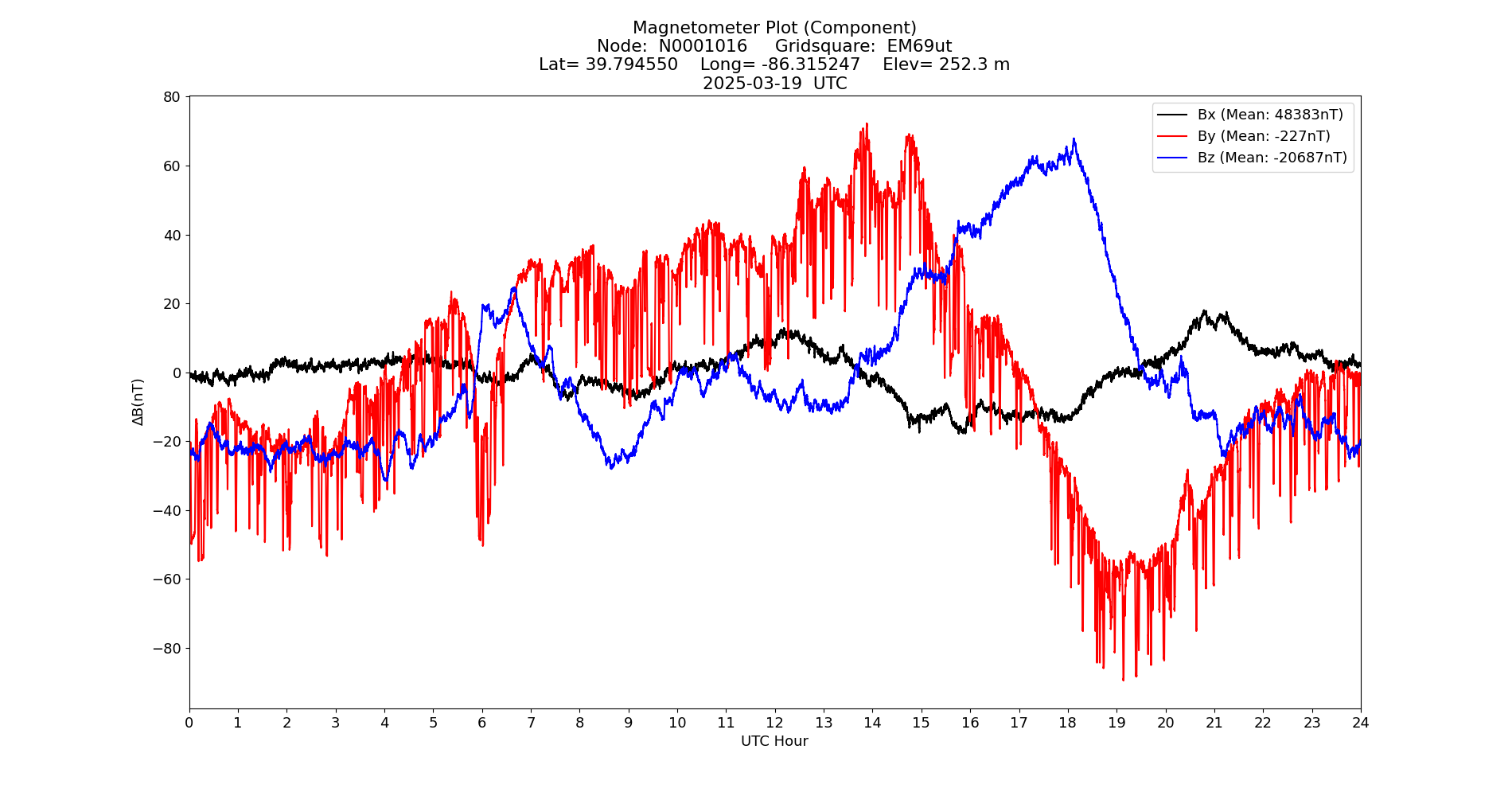 Graph for Observation Unavailable