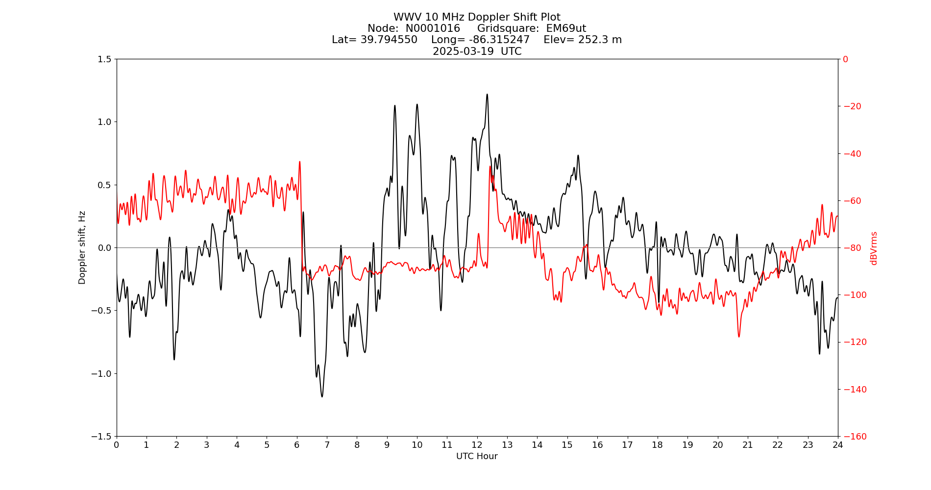 Graph for Observation Unavailable