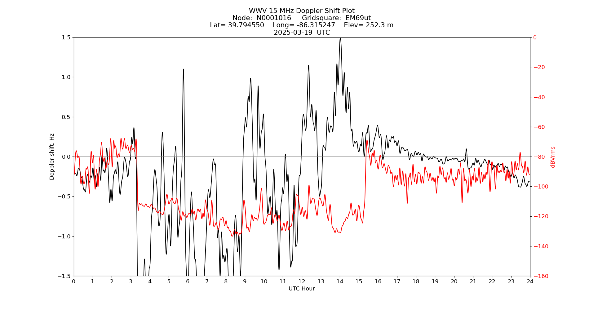 Graph for Observation Unavailable