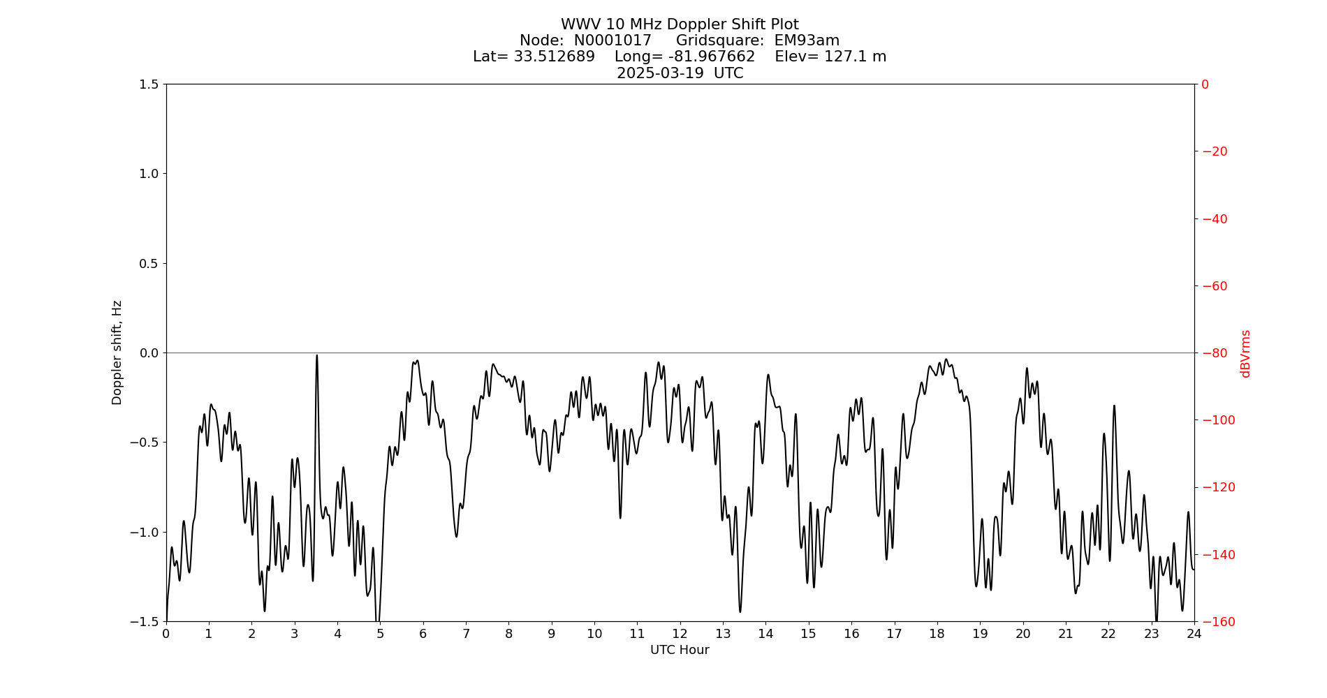 Graph for Observation Unavailable