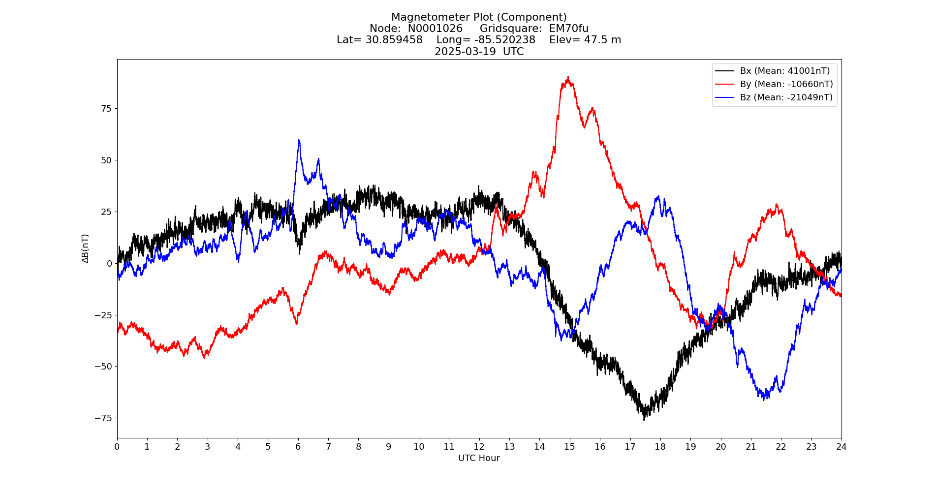 Graph for Observation Unavailable