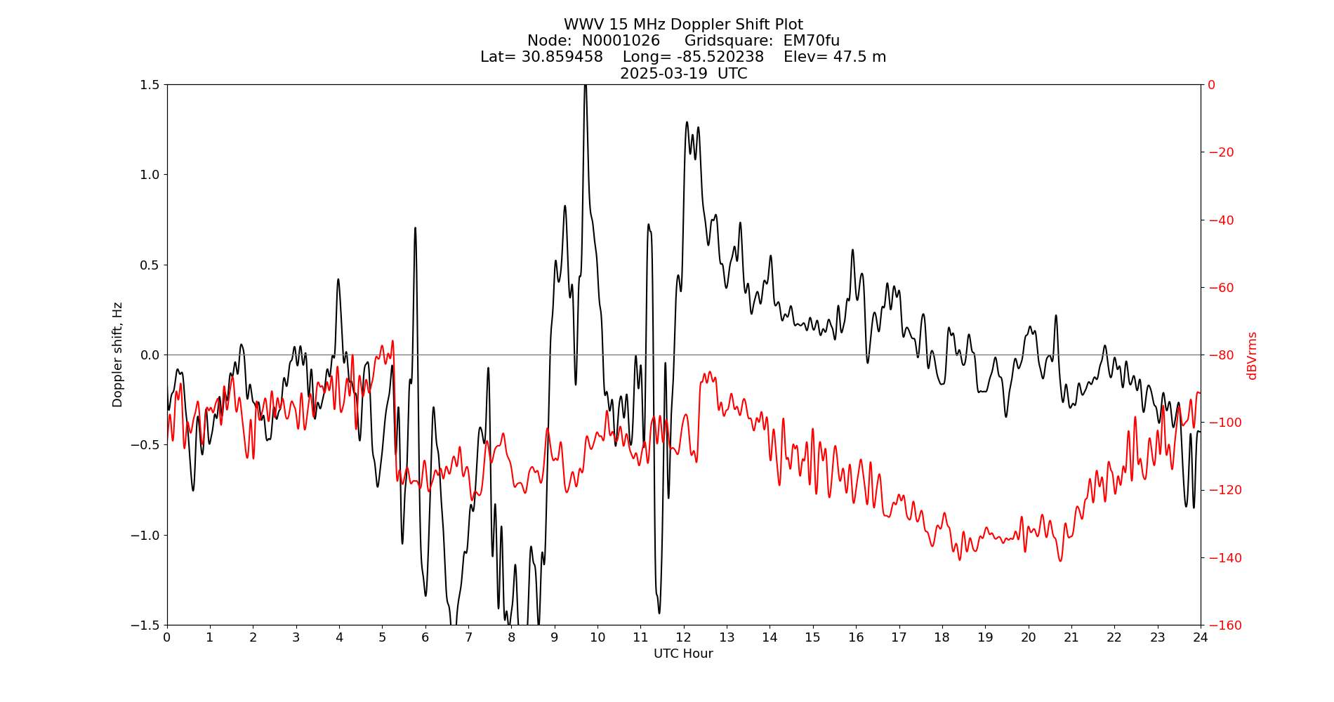 Graph for Observation Unavailable