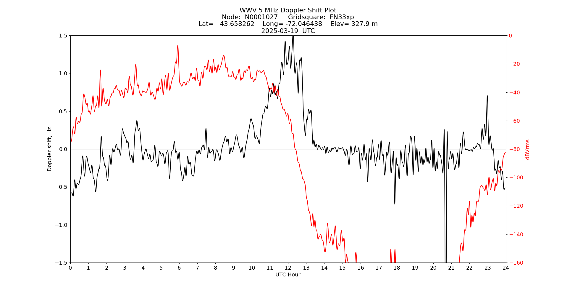 Graph for Observation Unavailable