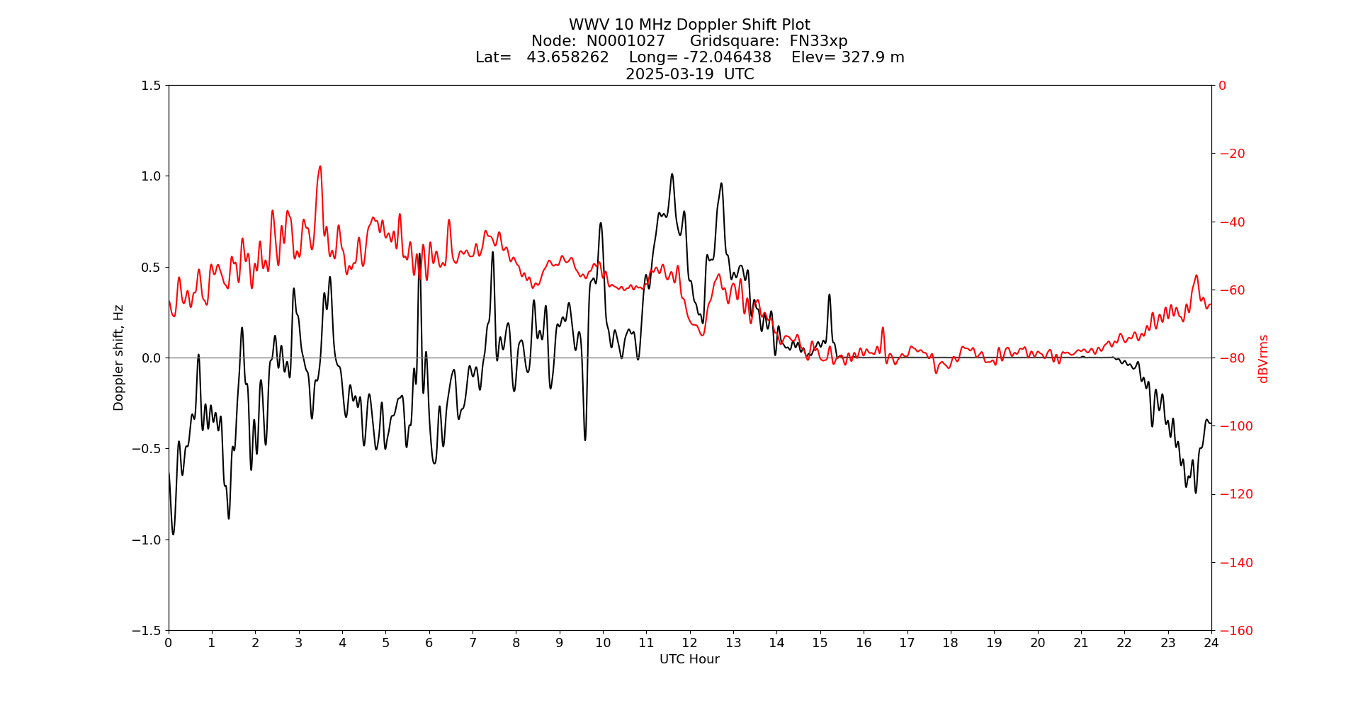 Graph for Observation Unavailable