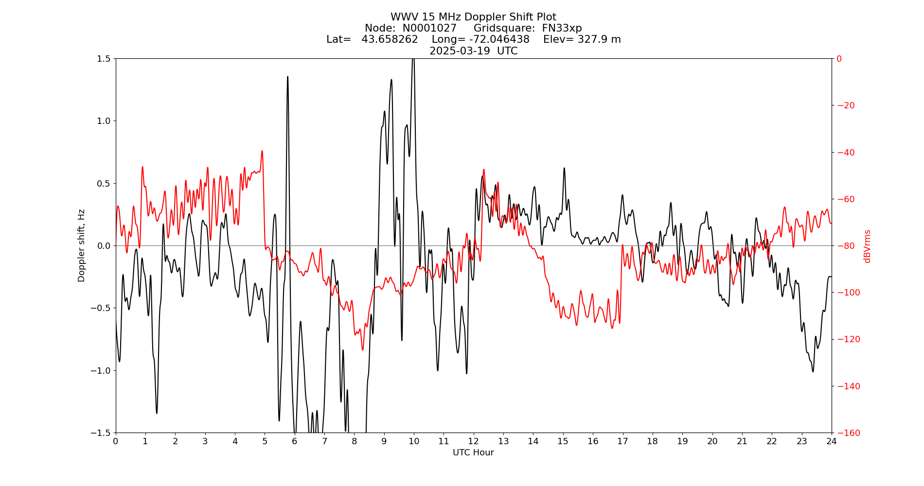 Graph for Observation Unavailable