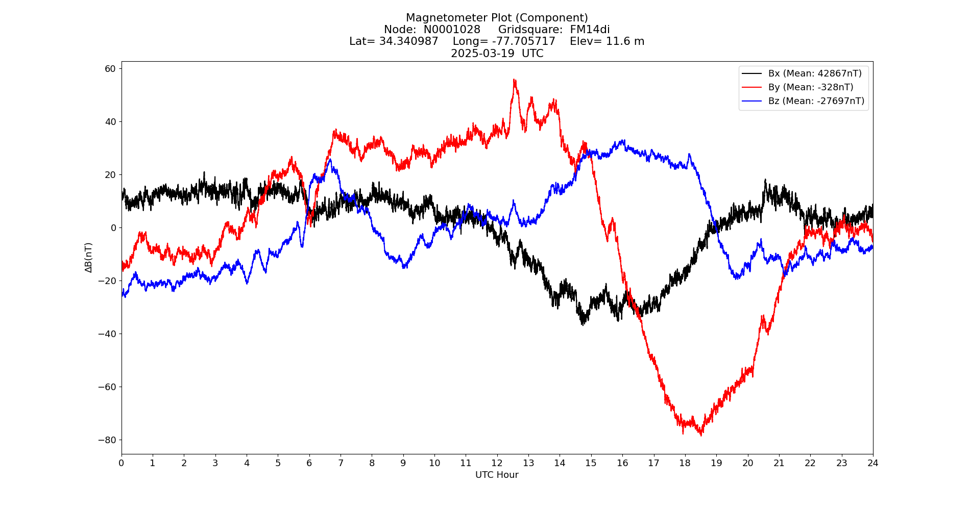 Graph for Observation Unavailable