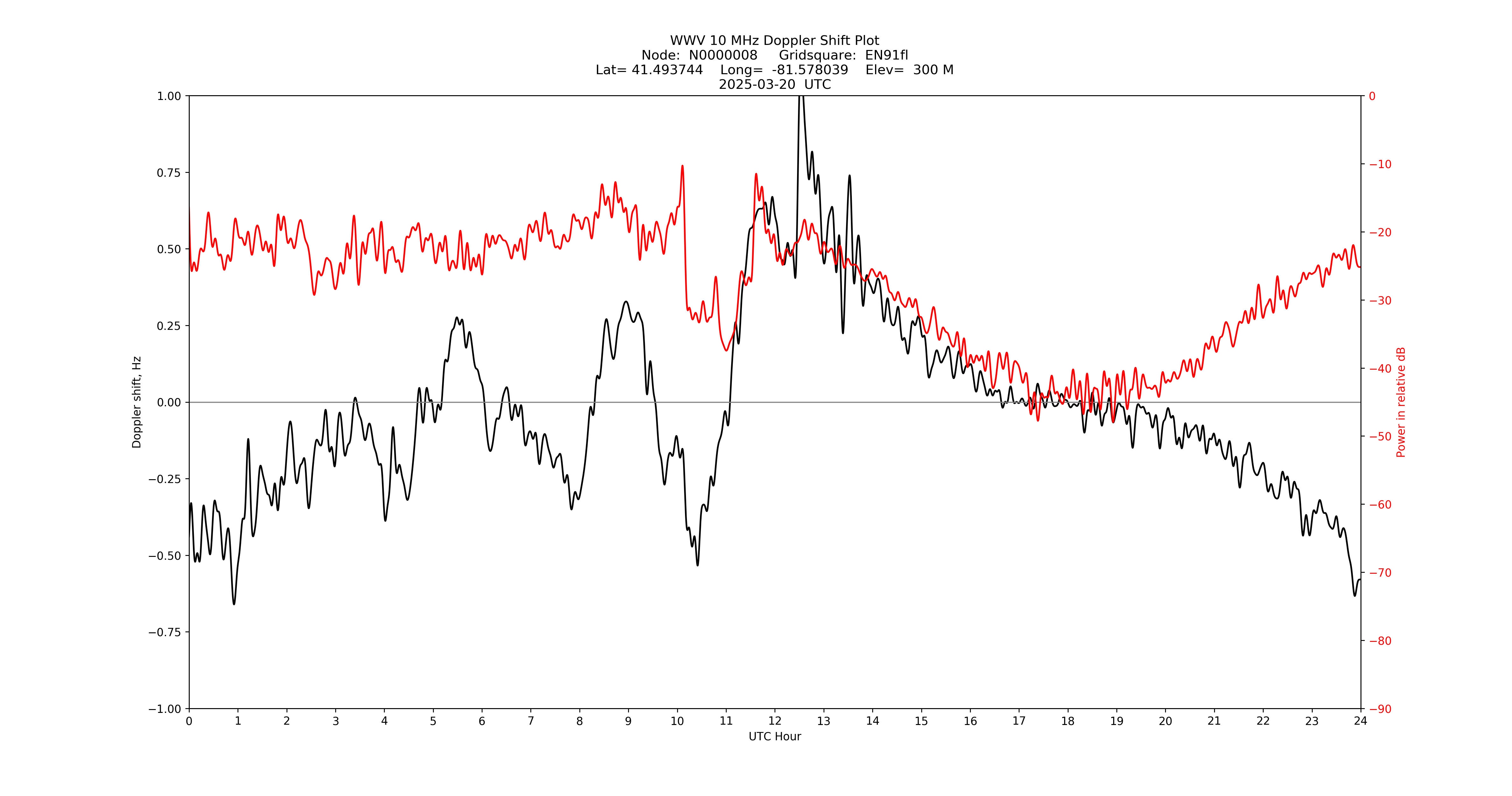 Graph for Observation Unavailable