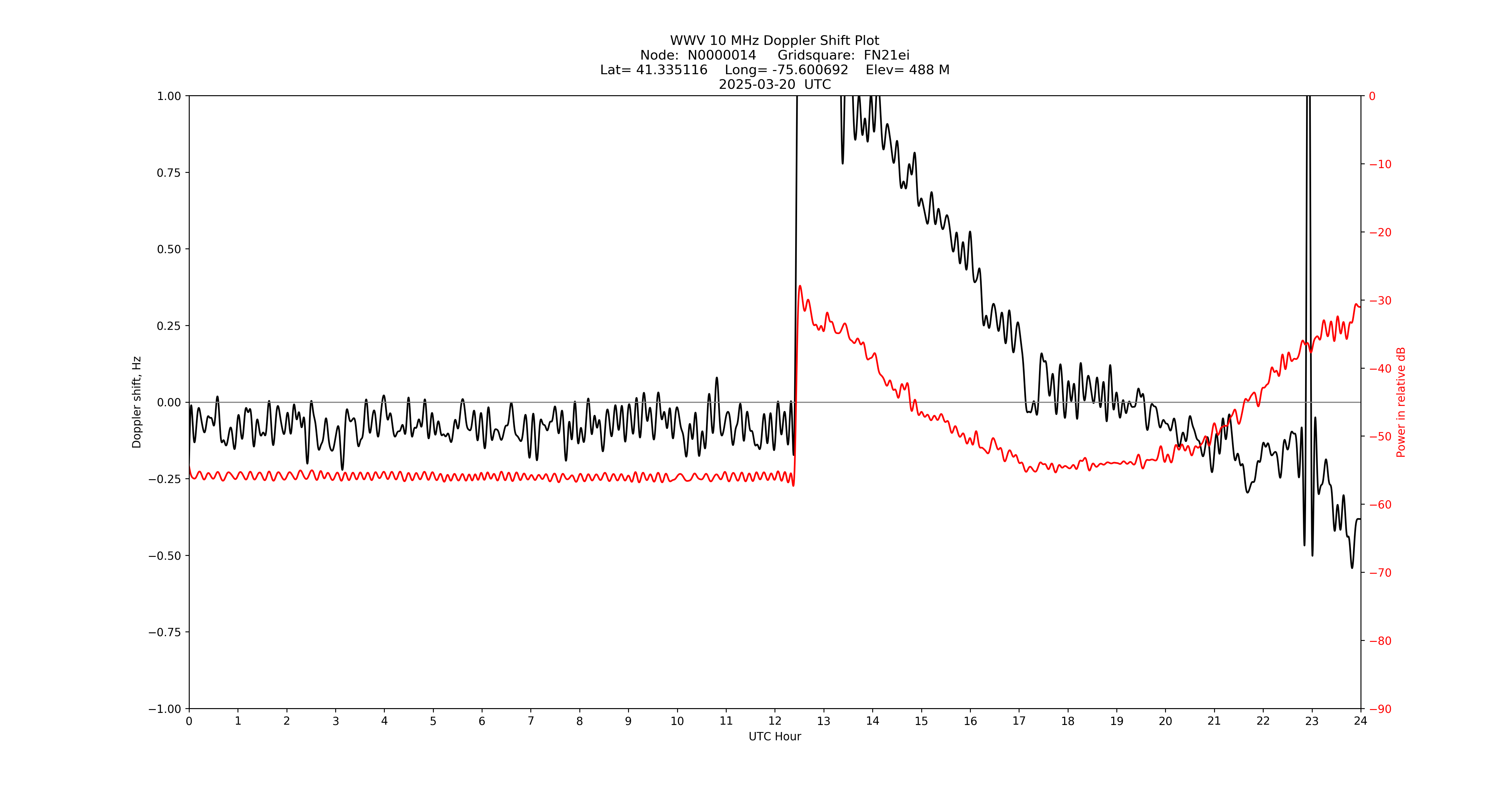 Graph for Observation Unavailable