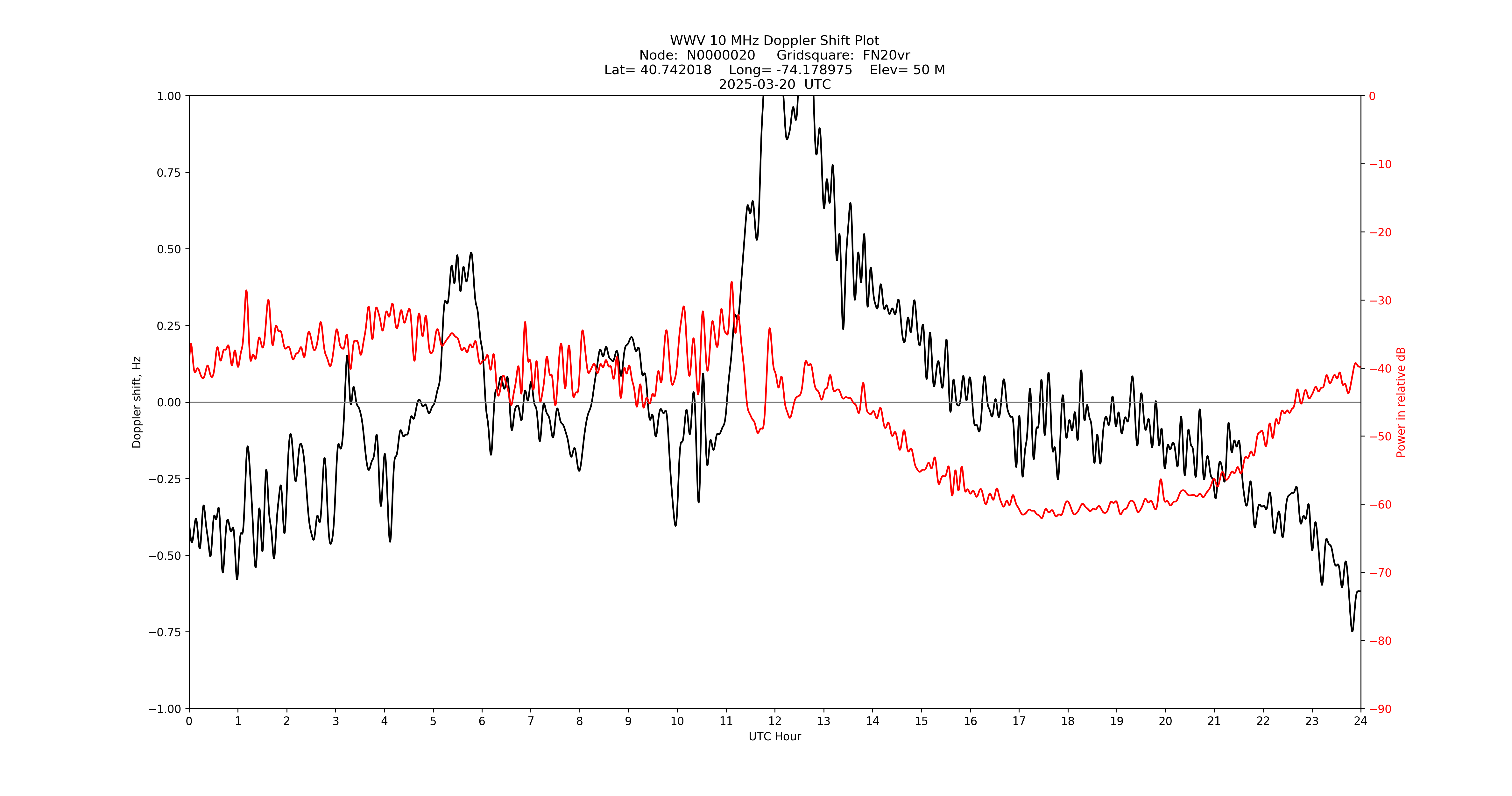 Graph for Observation Unavailable