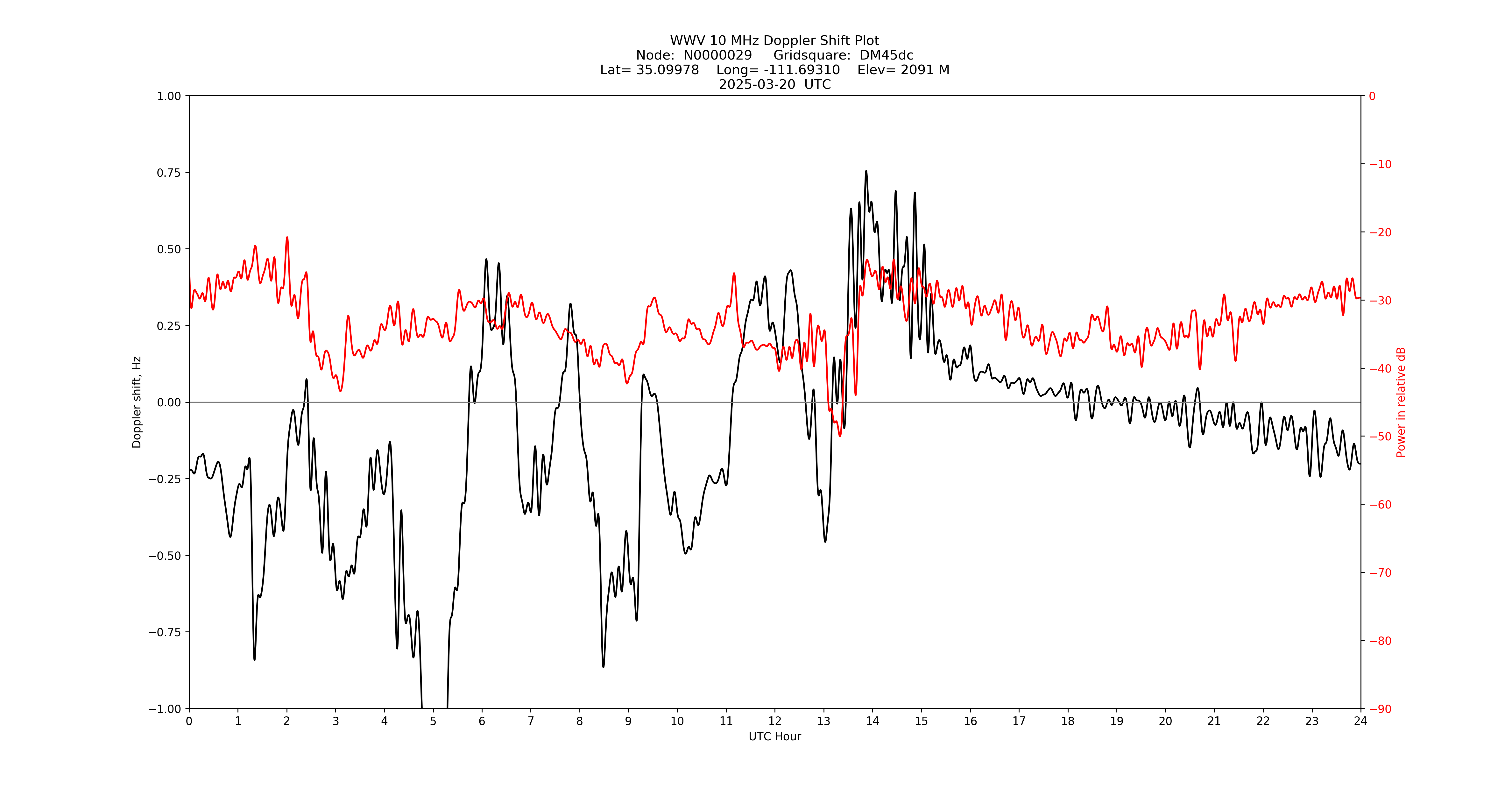 Graph for Observation Unavailable