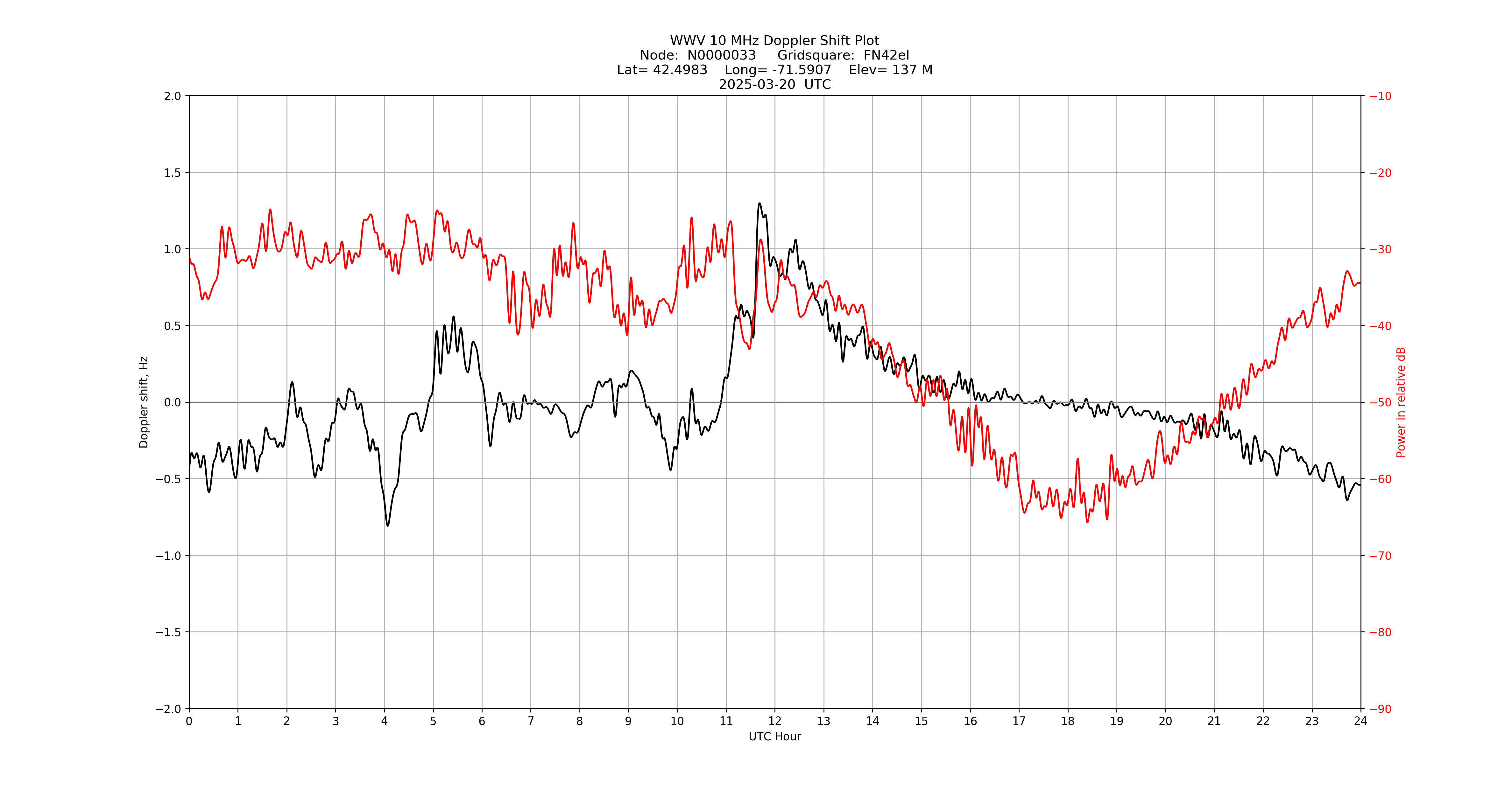 Graph for Observation Unavailable