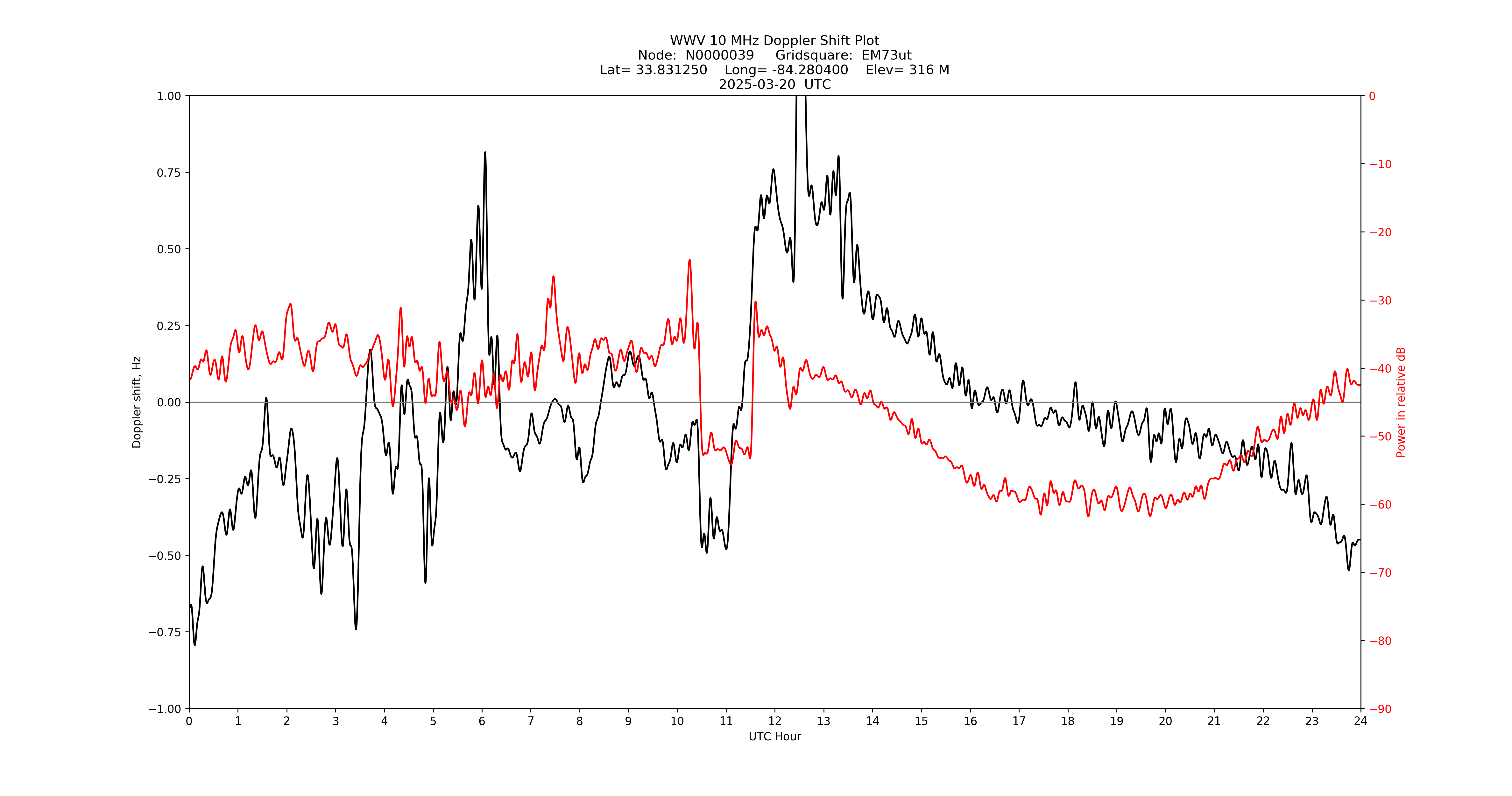 Graph for Observation Unavailable
