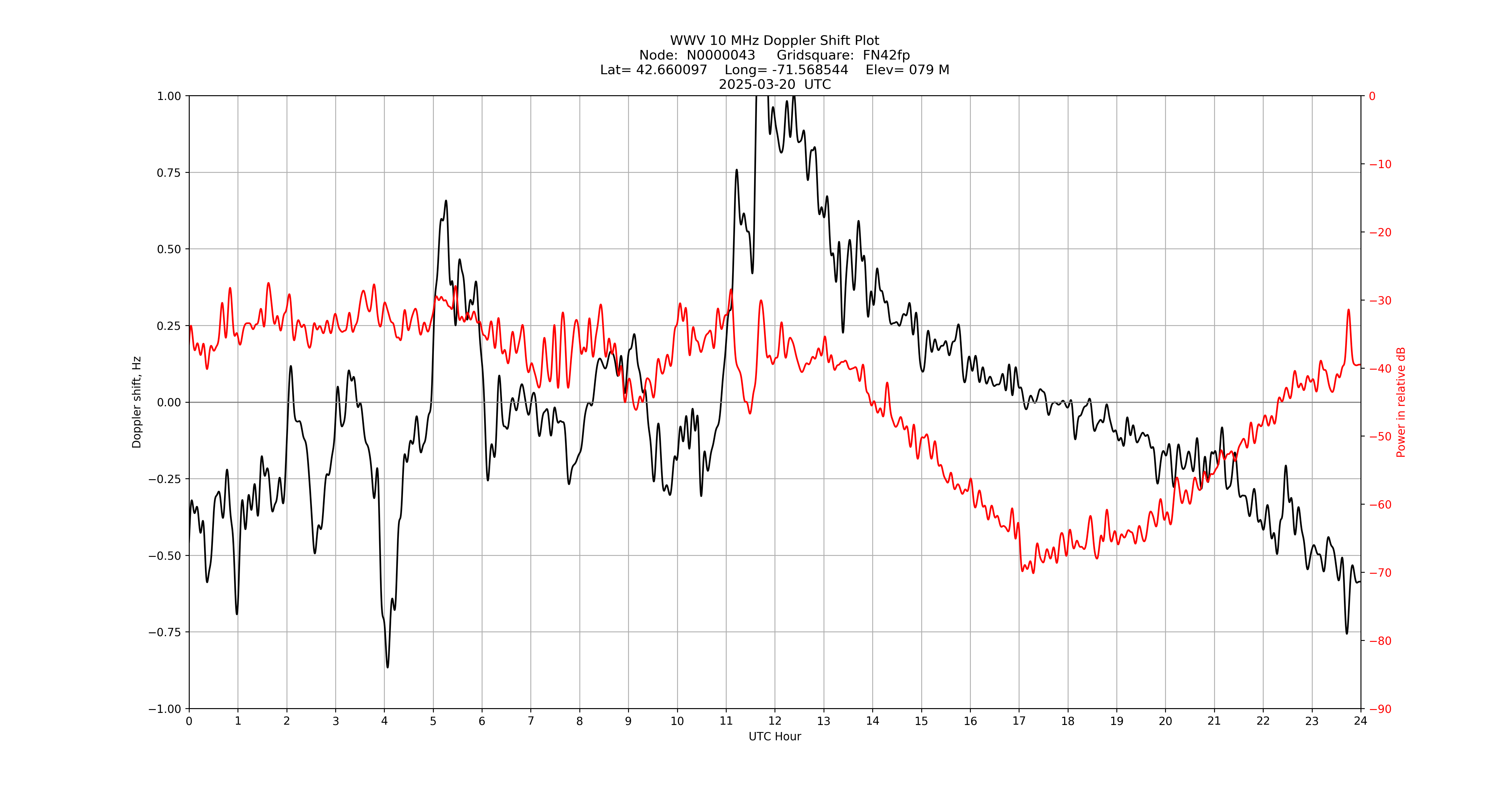 Graph for Observation Unavailable
