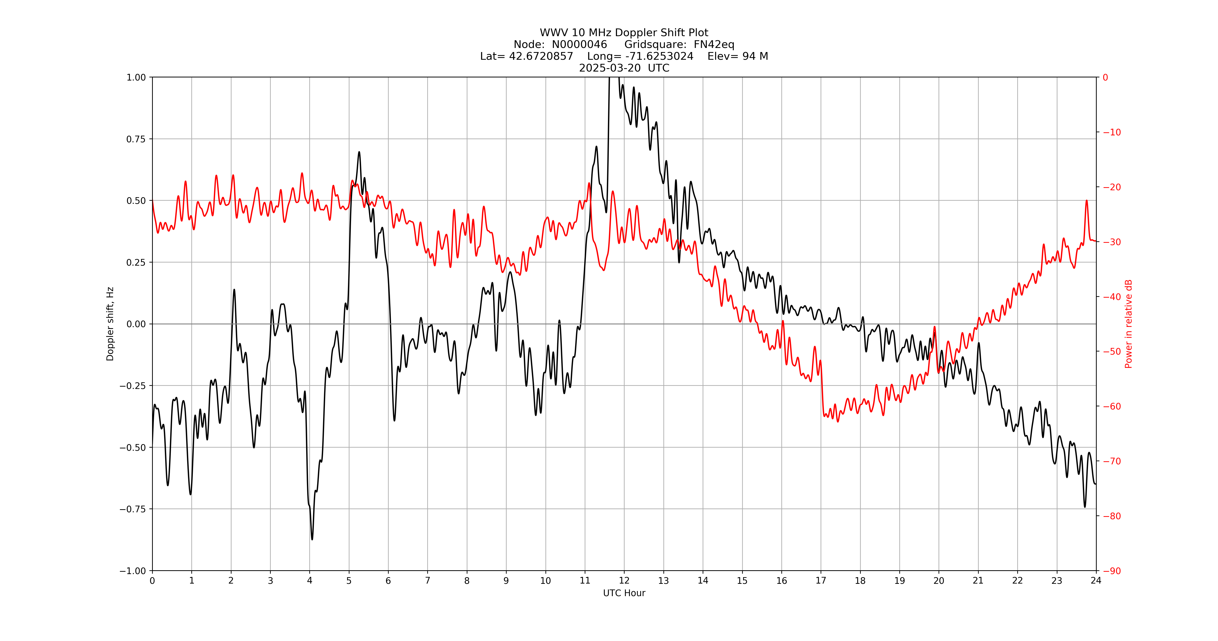 Graph for Observation Unavailable