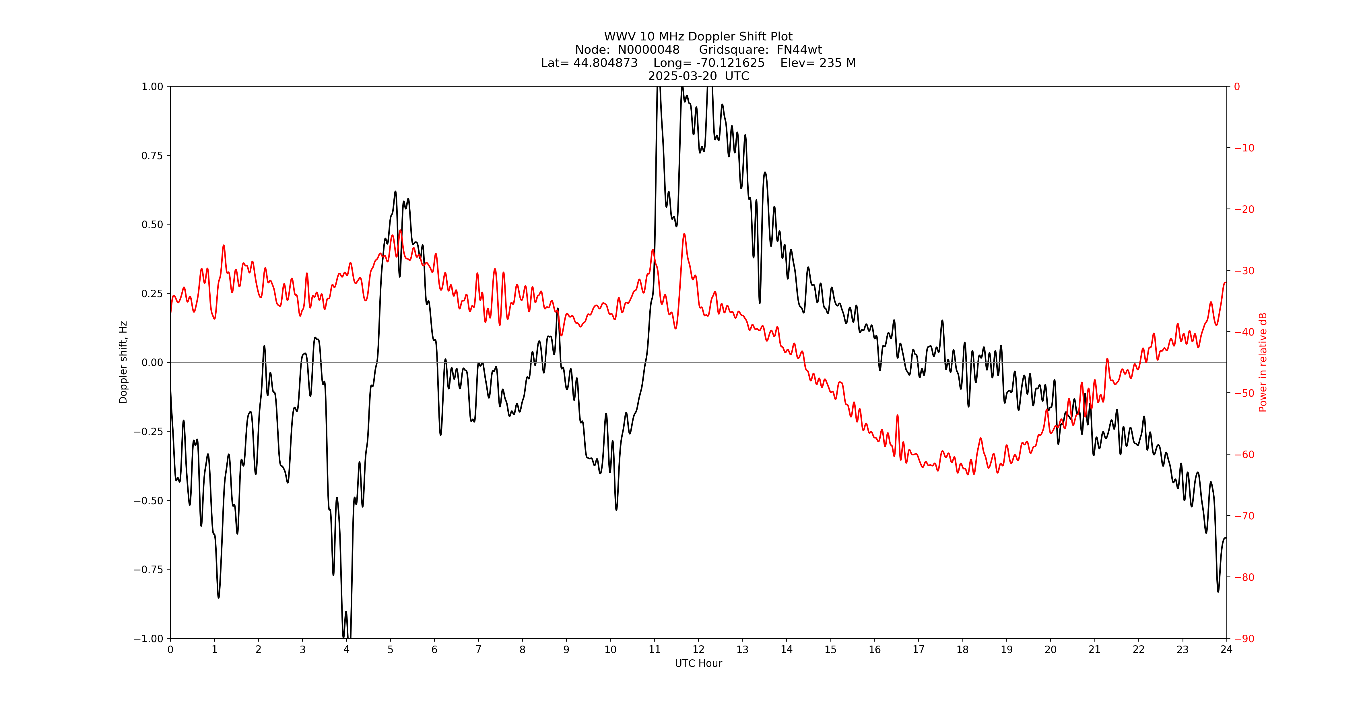 Graph for Observation Unavailable