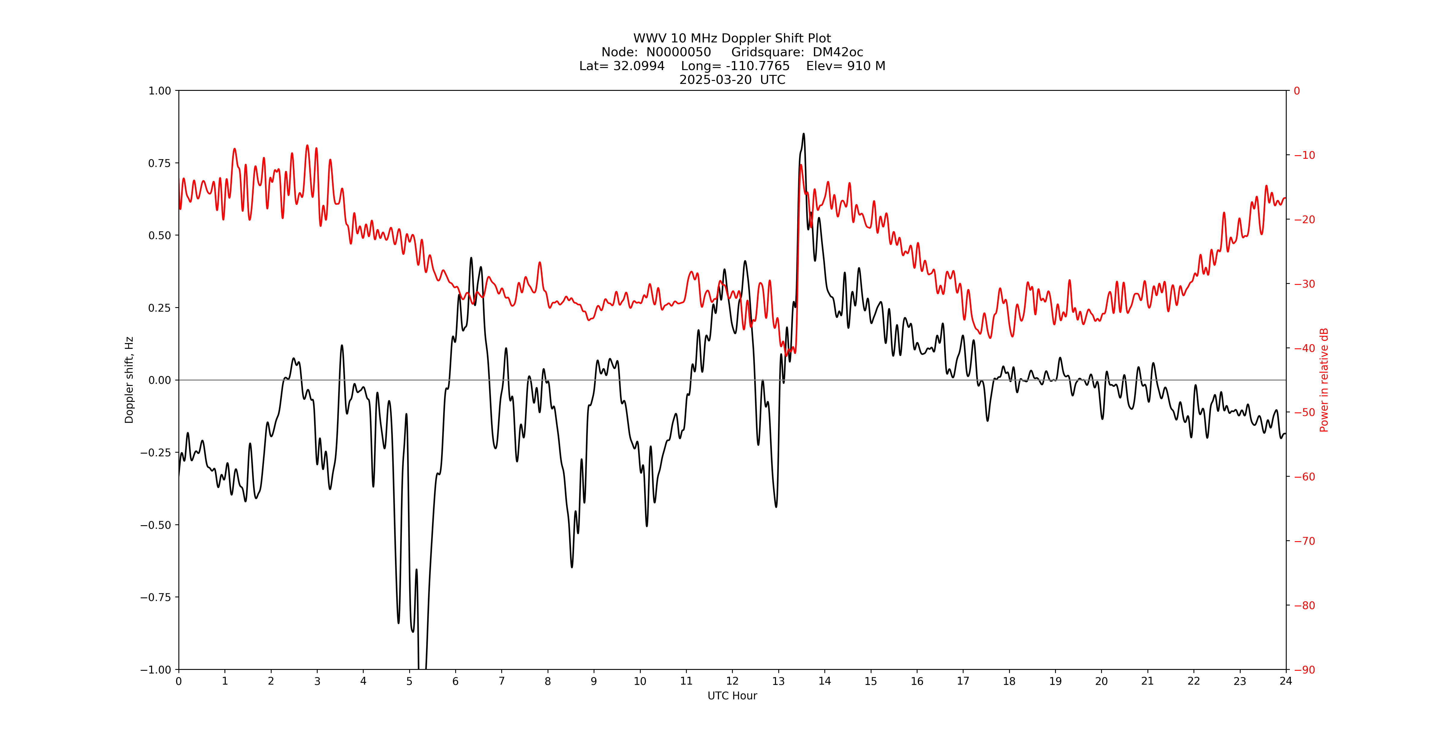 Graph for Observation Unavailable