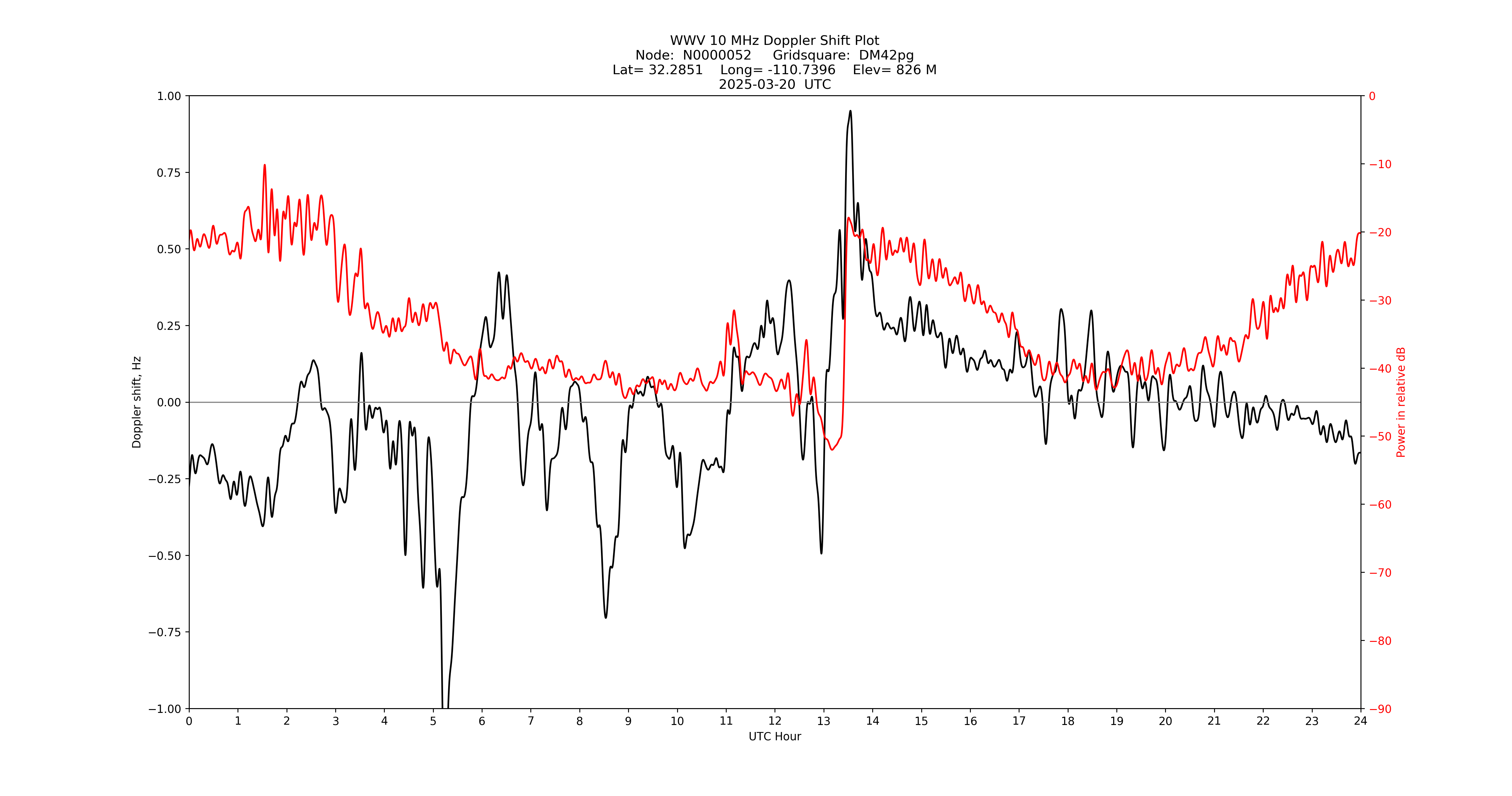 Graph for Observation Unavailable