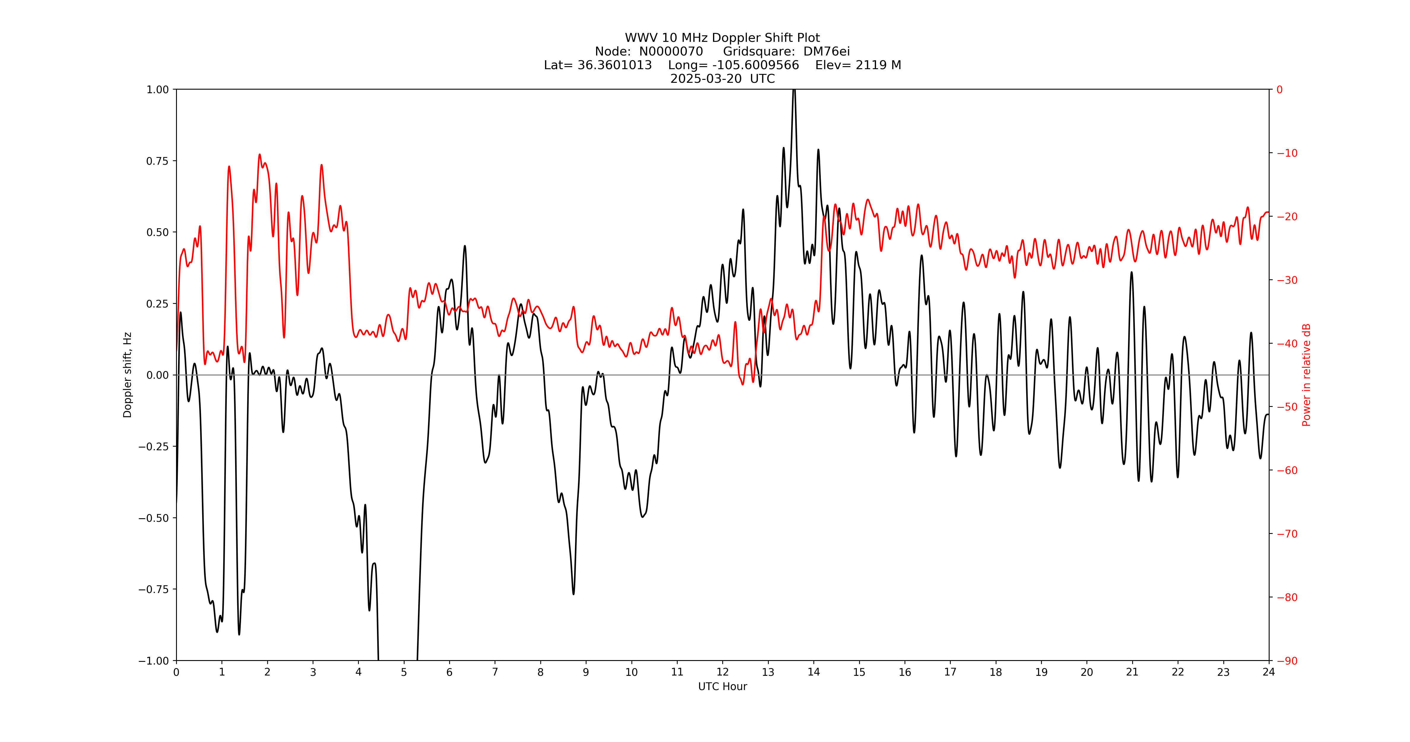 Graph for Observation Unavailable