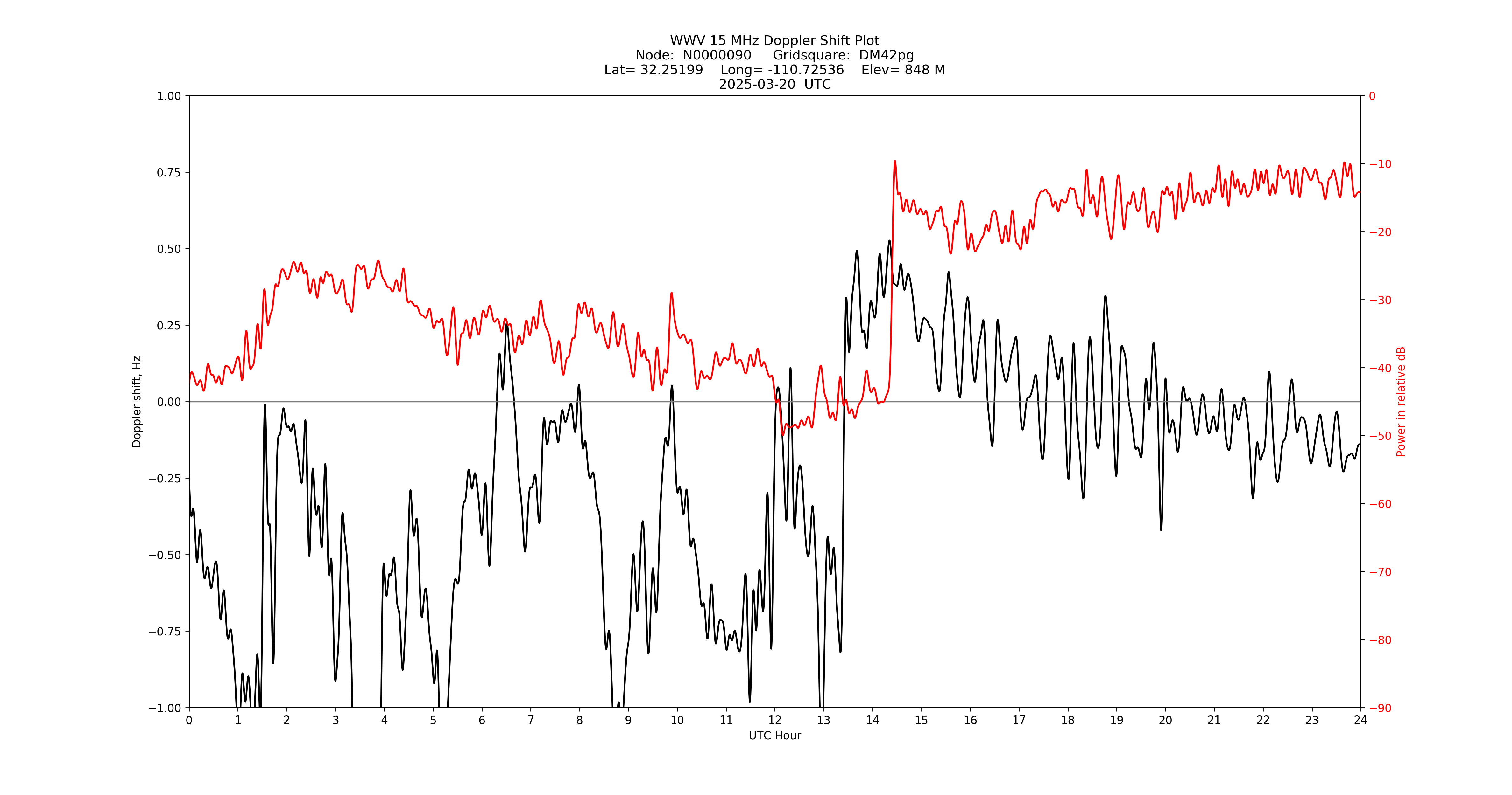 Graph for Observation Unavailable