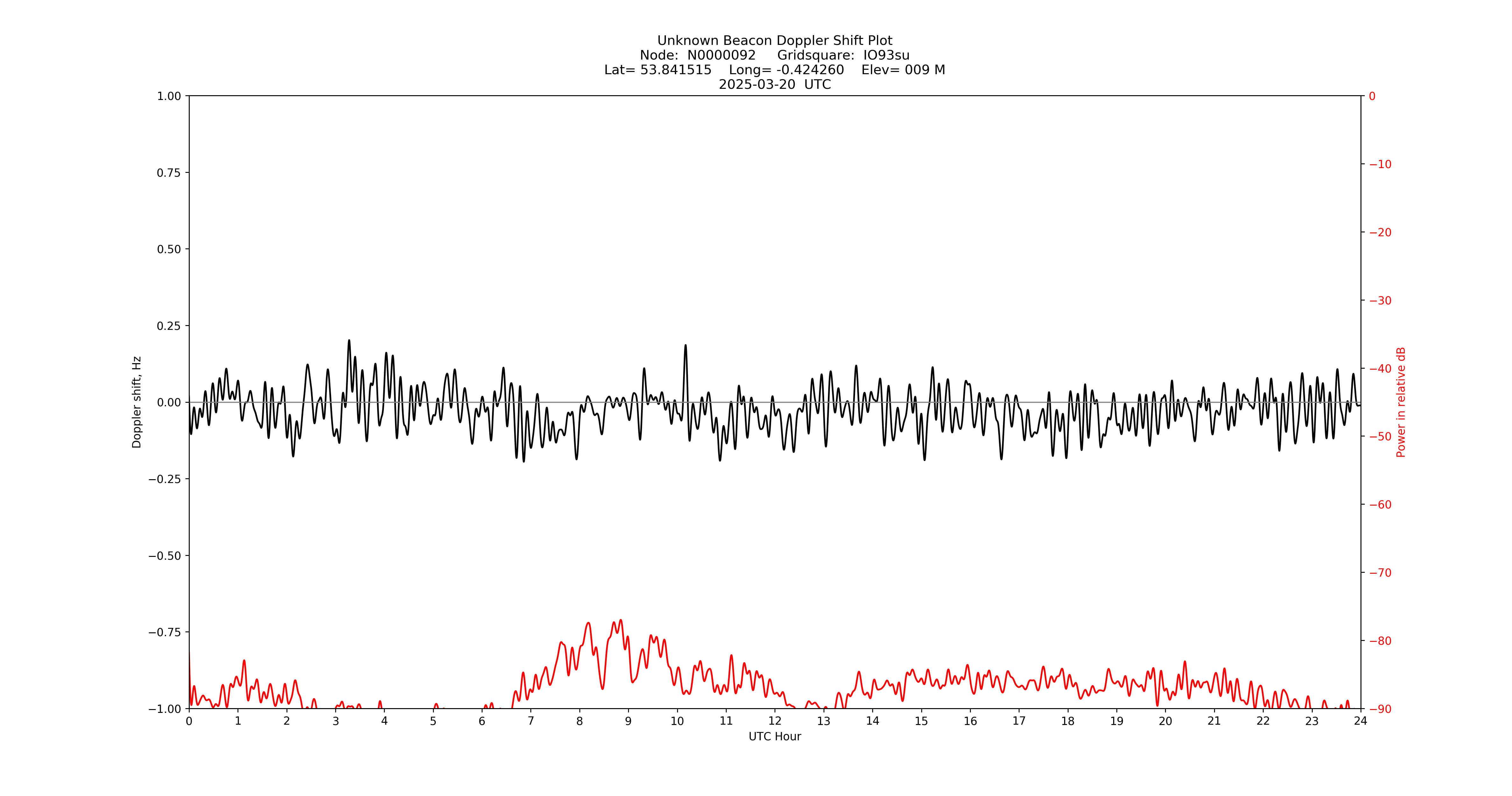 Graph for Observation Unavailable