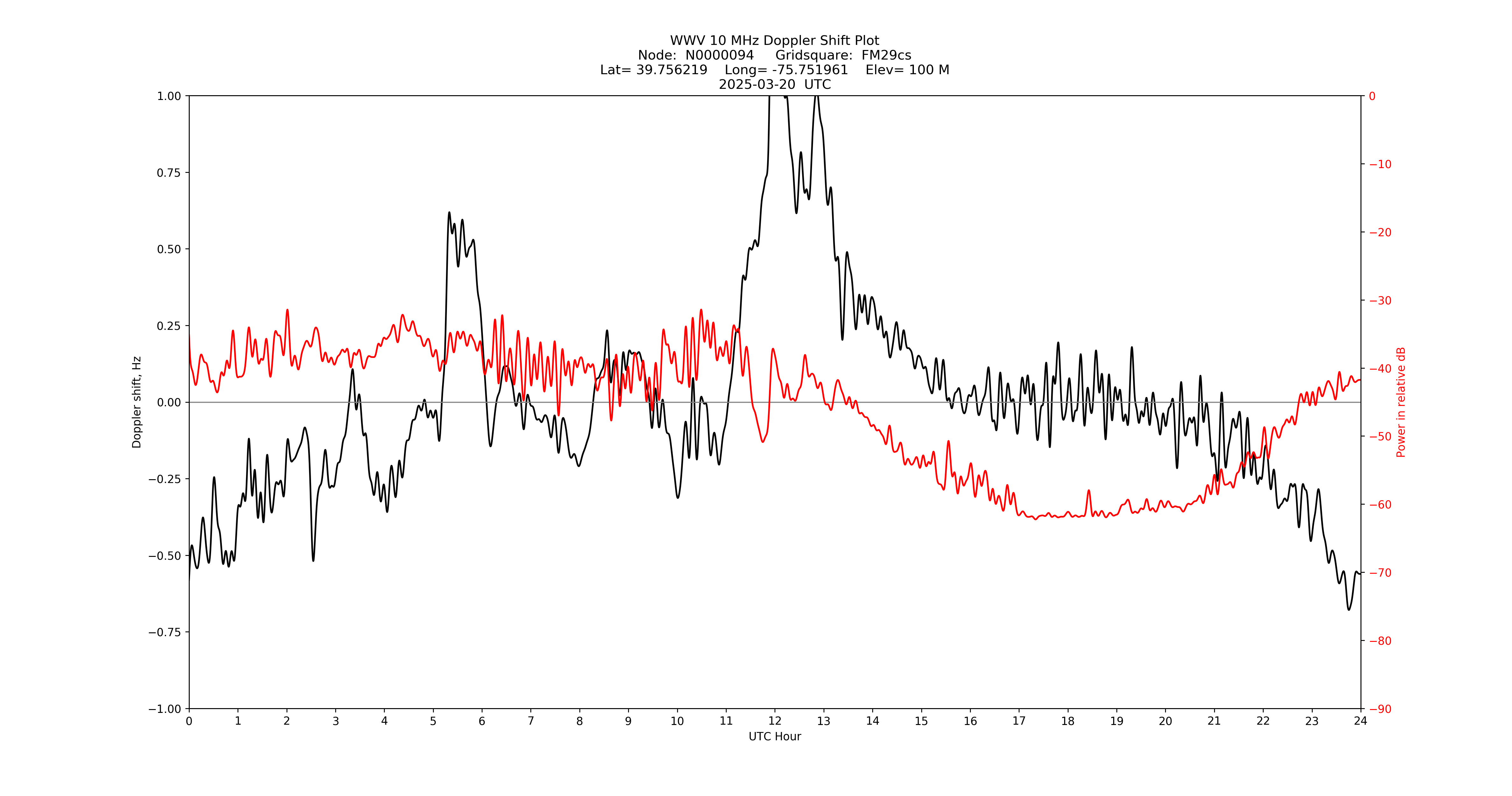 Graph for Observation Unavailable