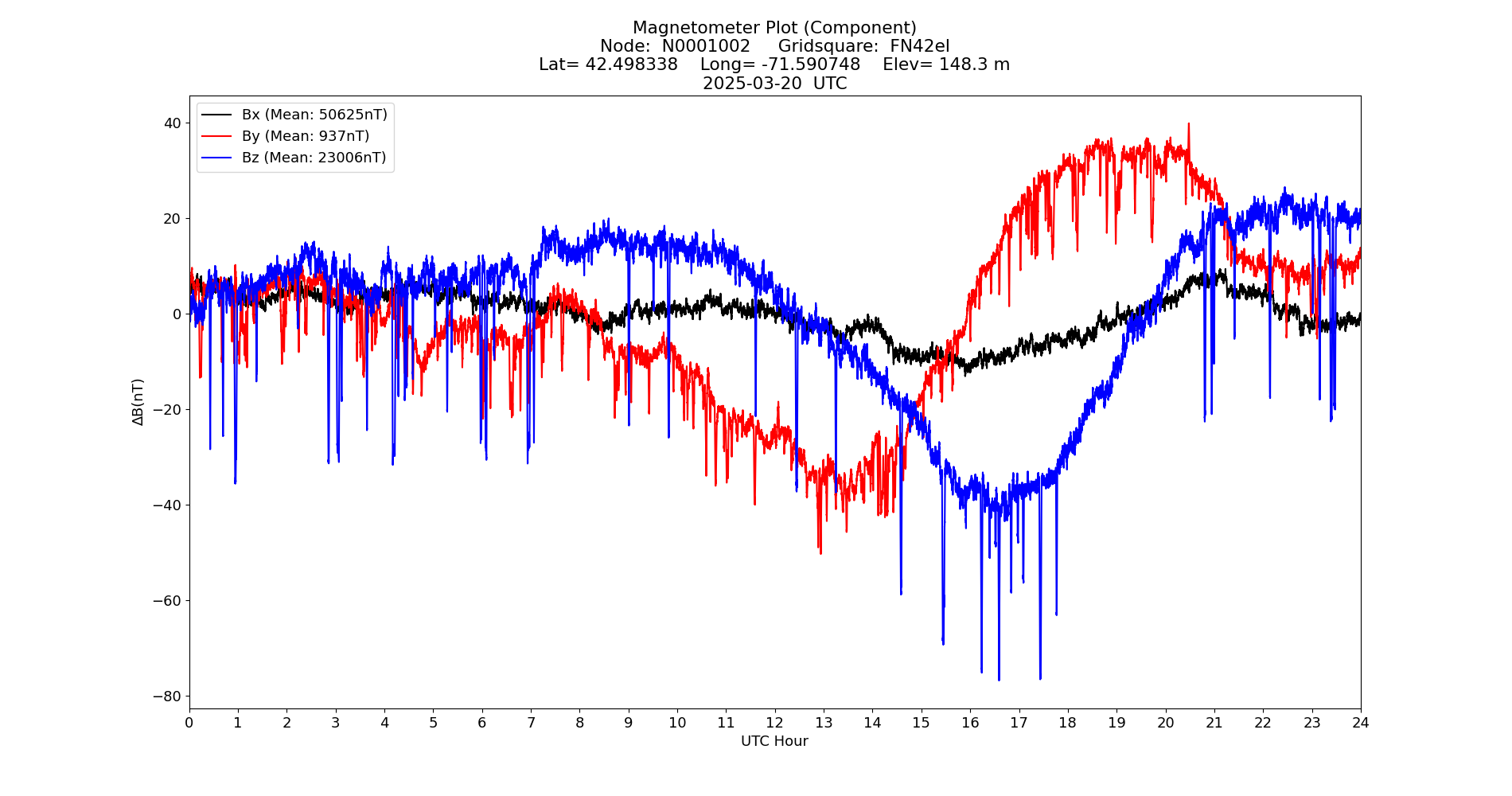 Graph for Observation Unavailable