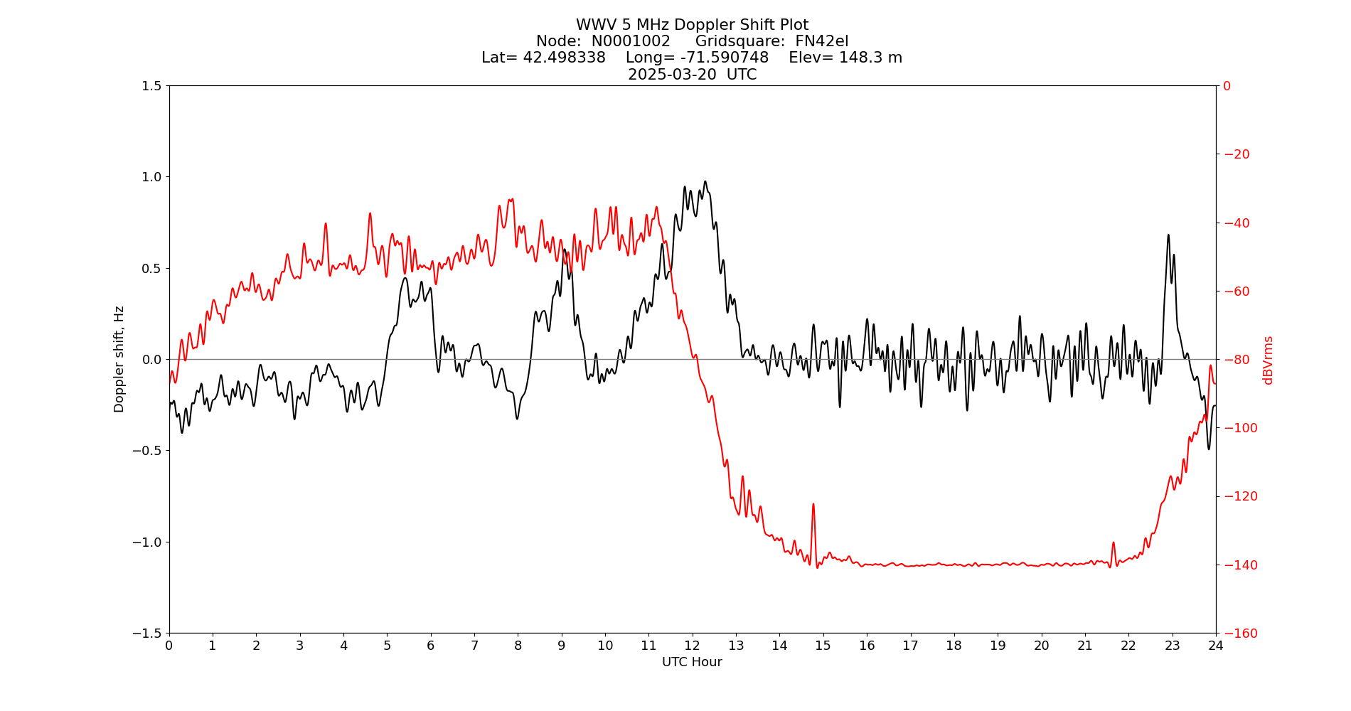 Graph for Observation Unavailable