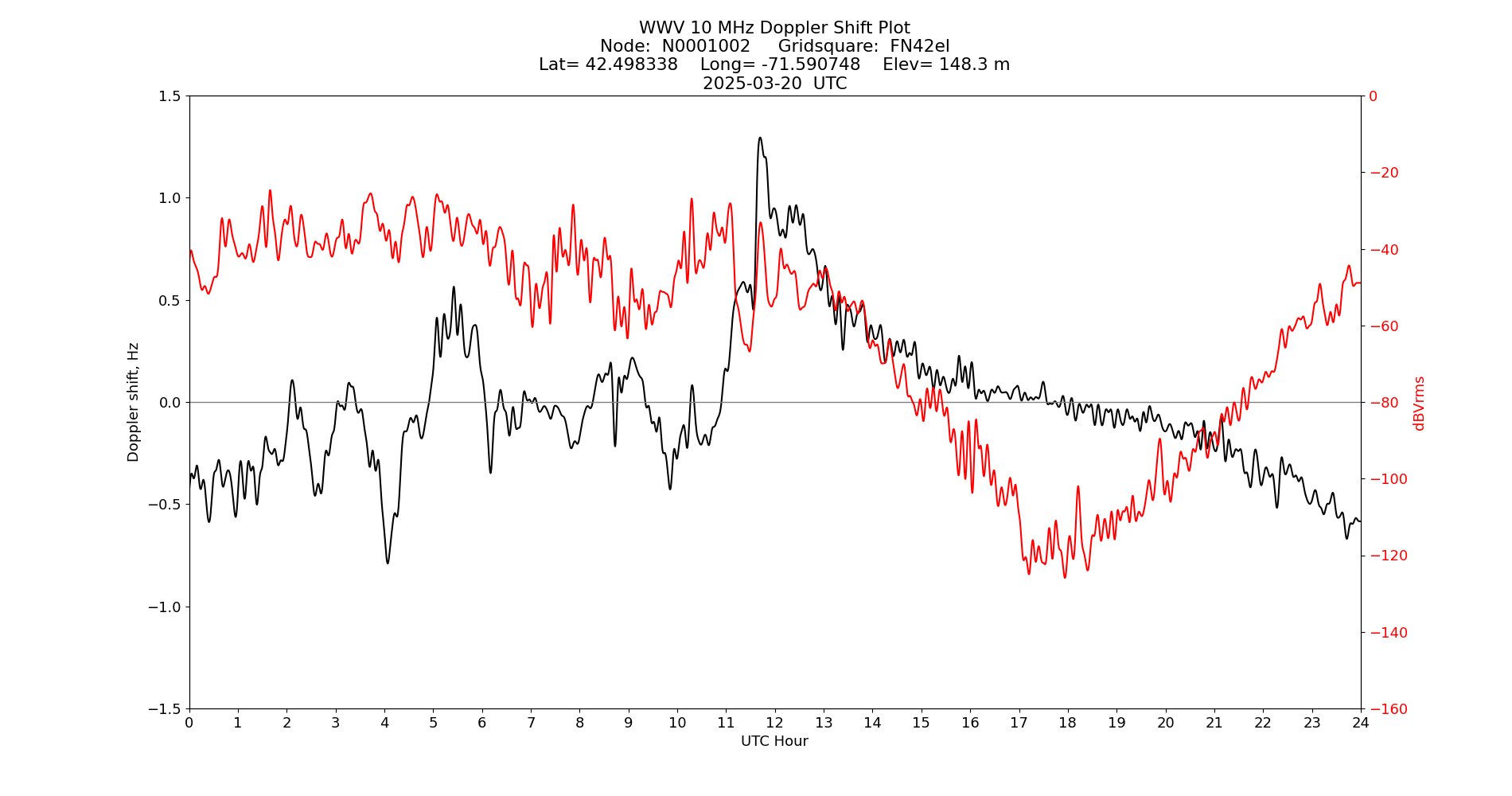 Graph for Observation Unavailable