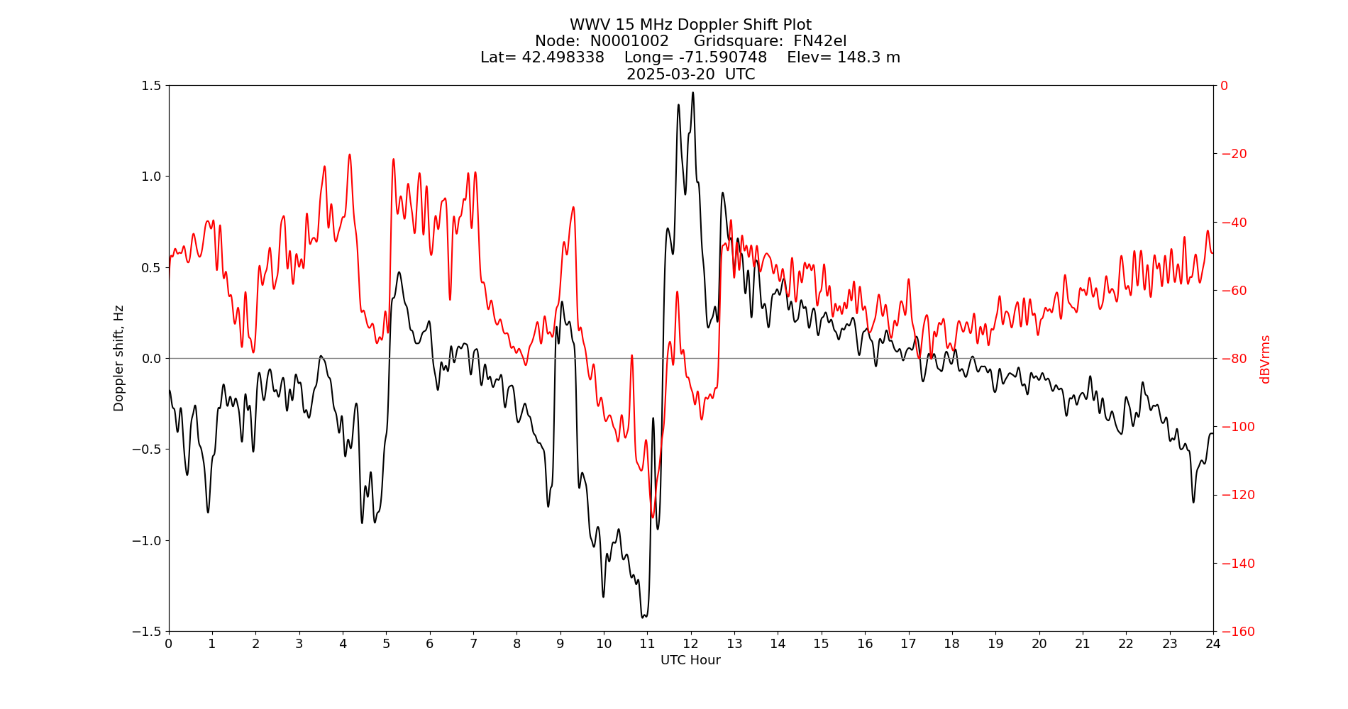 Graph for Observation Unavailable