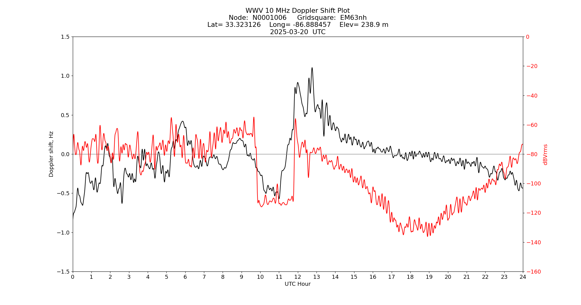 Graph for Observation Unavailable
