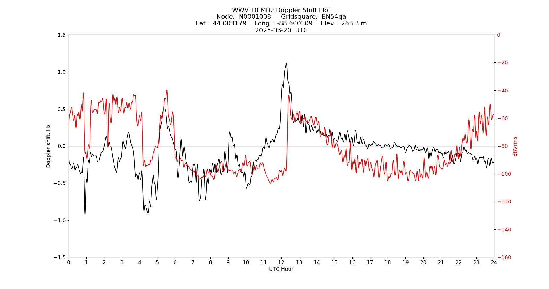 Graph for Observation Unavailable