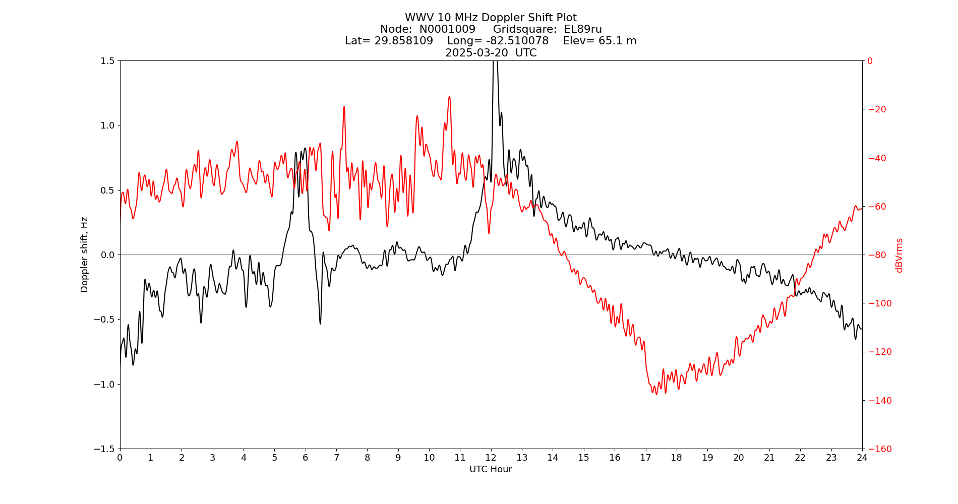Graph for Observation Unavailable