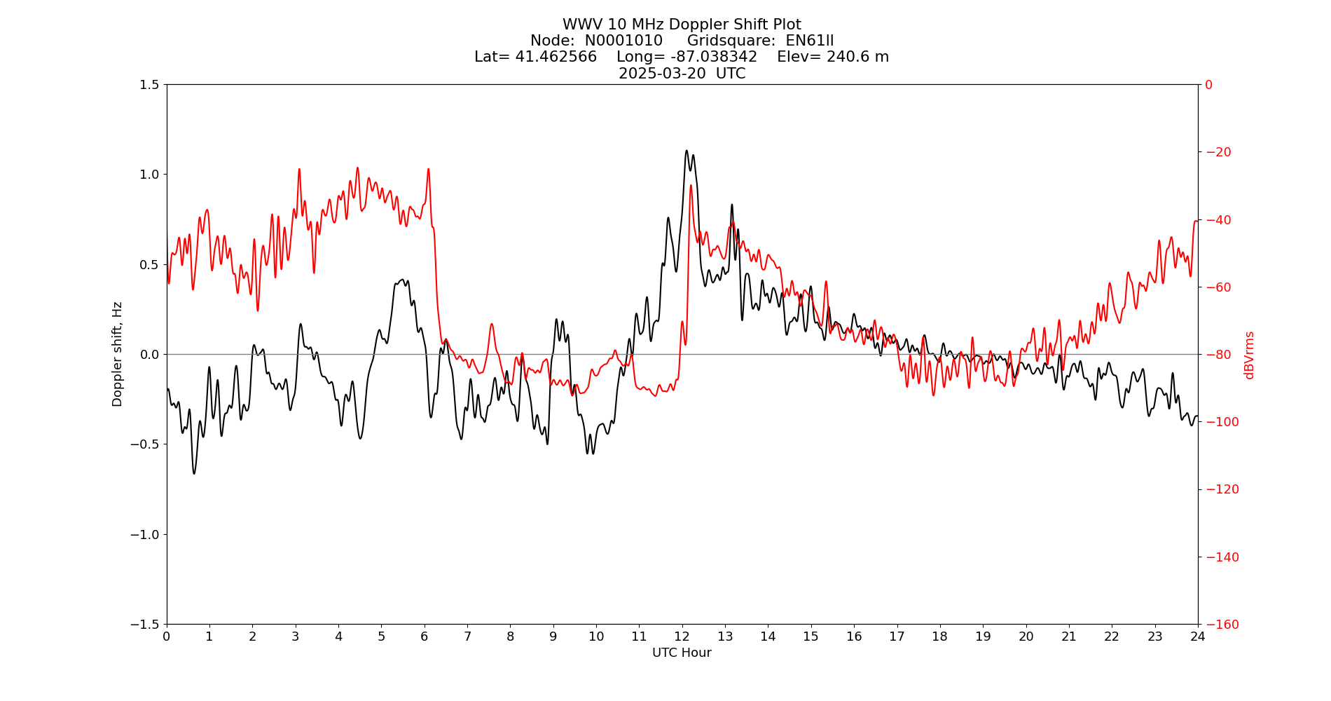 Graph for Observation Unavailable