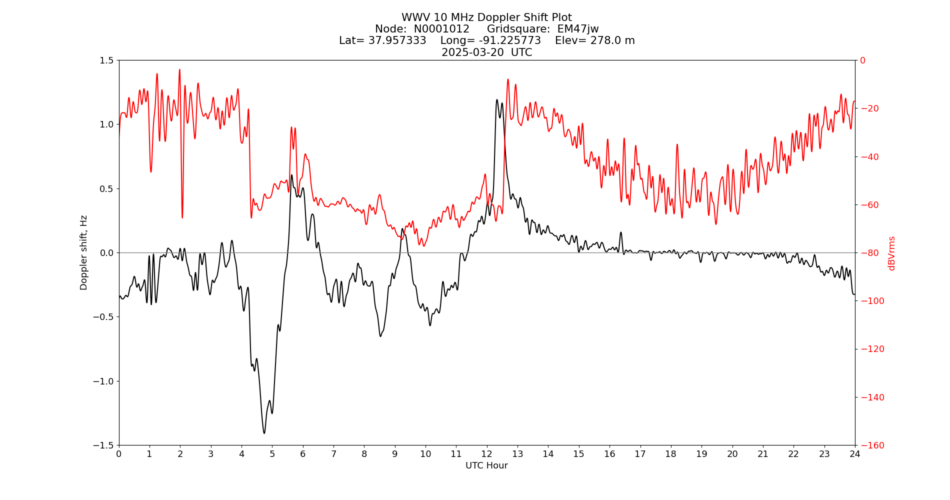 Graph for Observation Unavailable