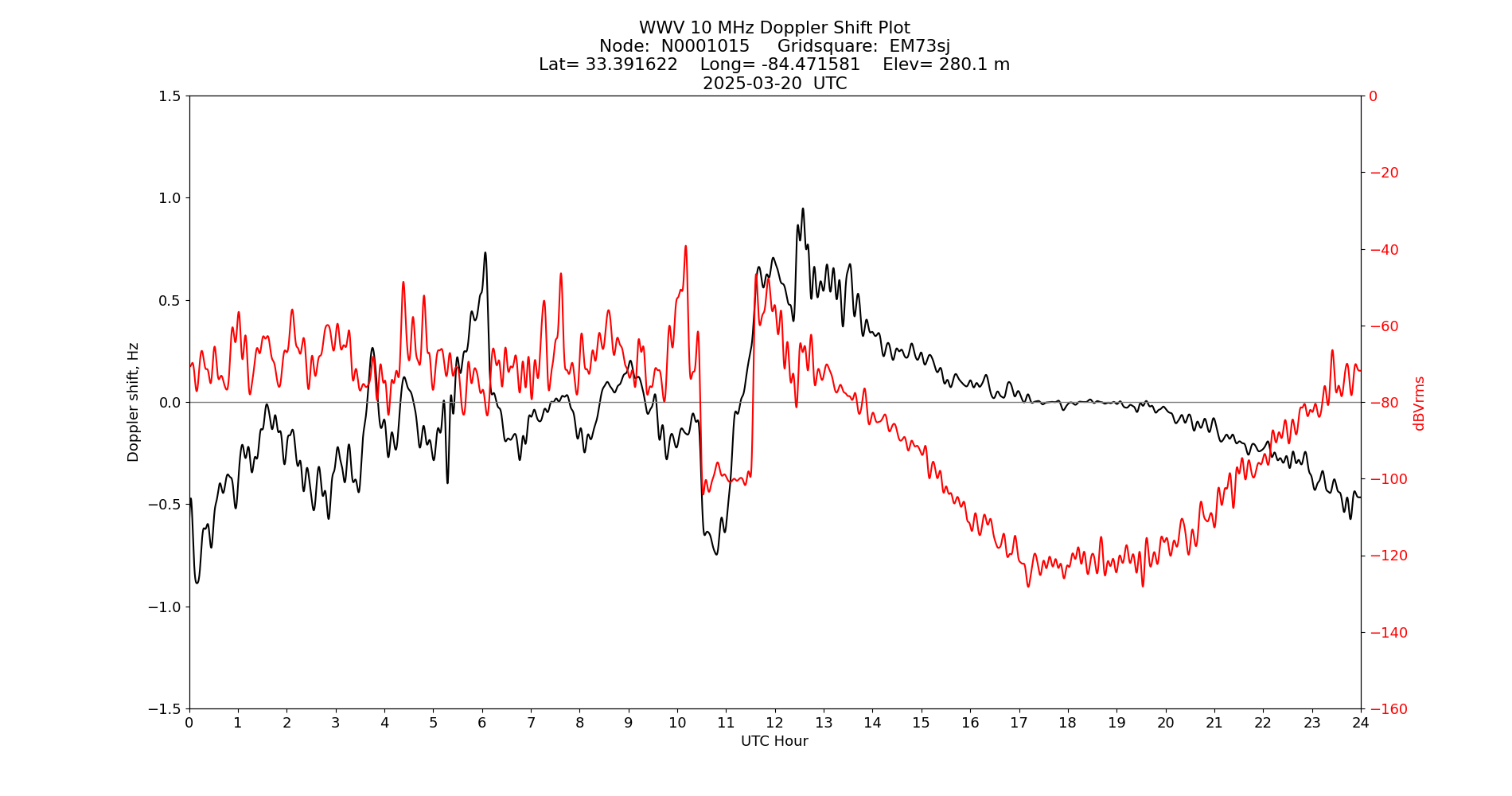 Graph for Observation Unavailable
