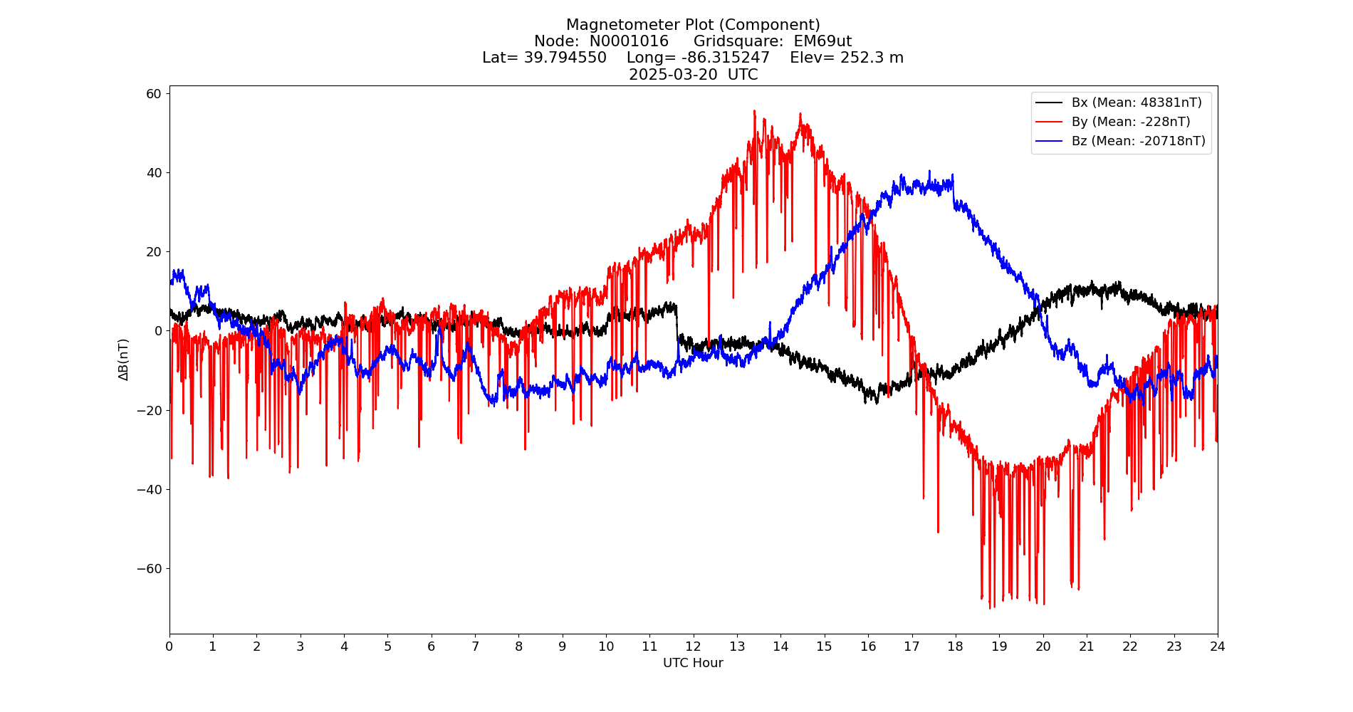 Graph for Observation Unavailable