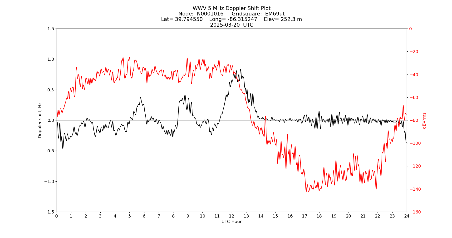 Graph for Observation Unavailable
