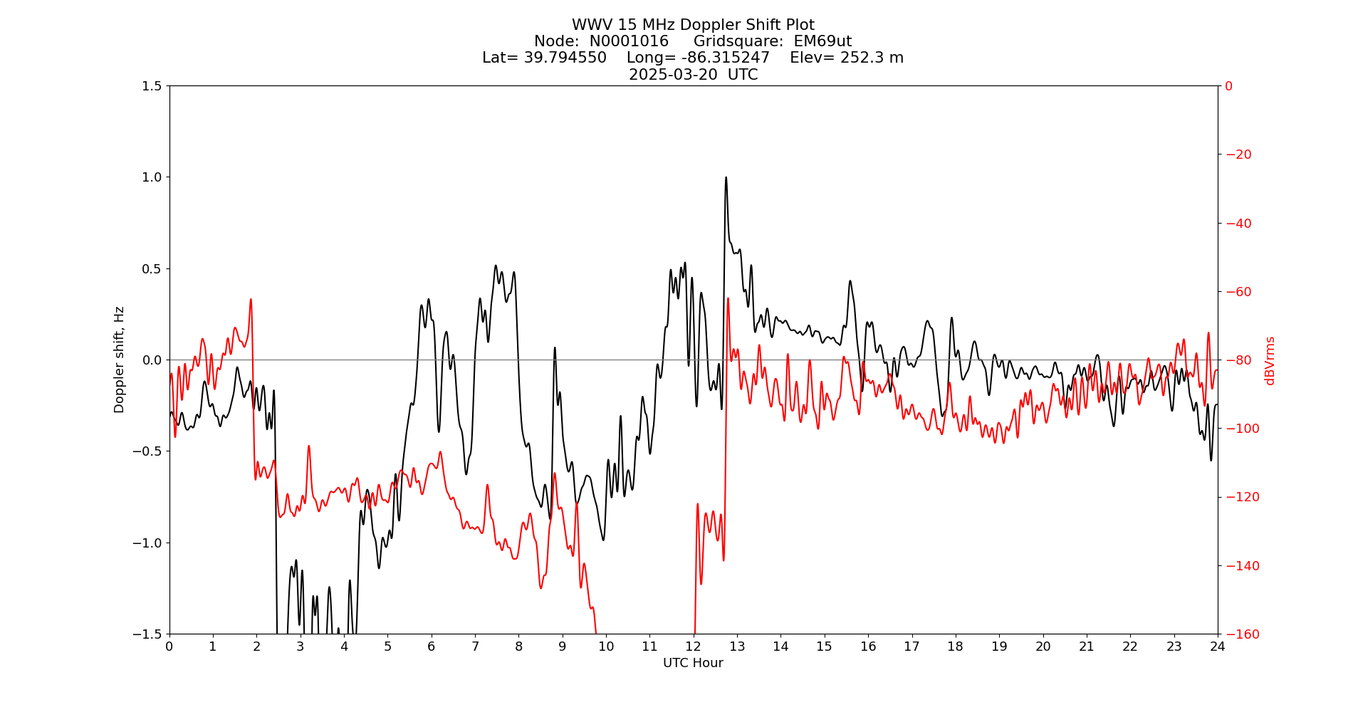 Graph for Observation Unavailable