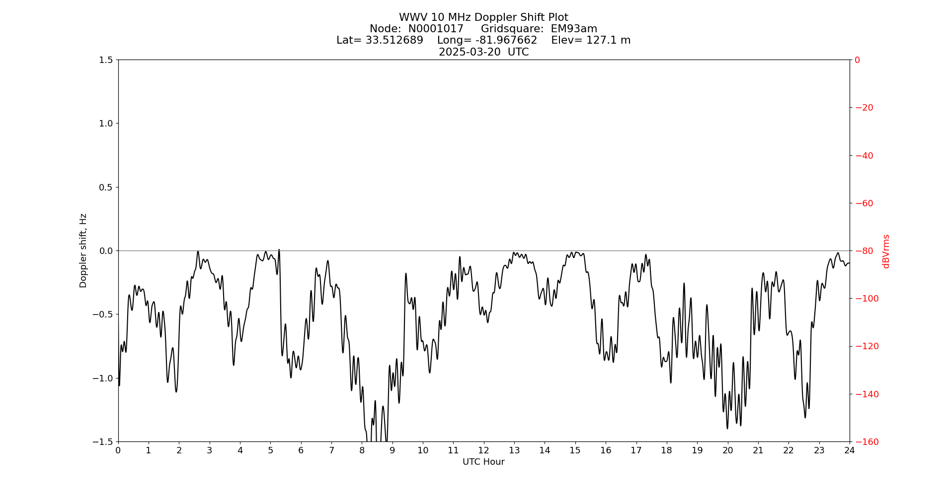 Graph for Observation Unavailable
