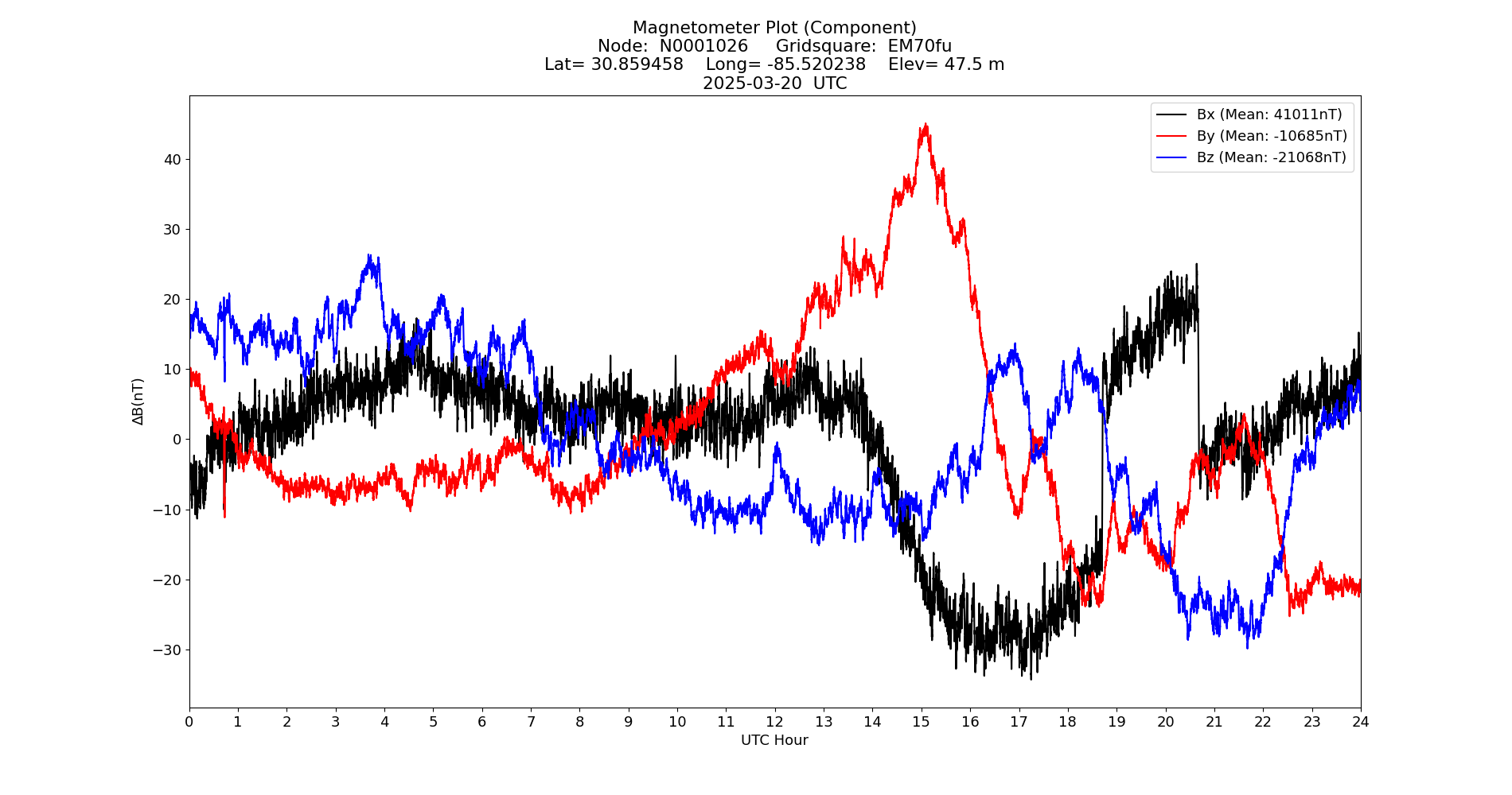 Graph for Observation Unavailable