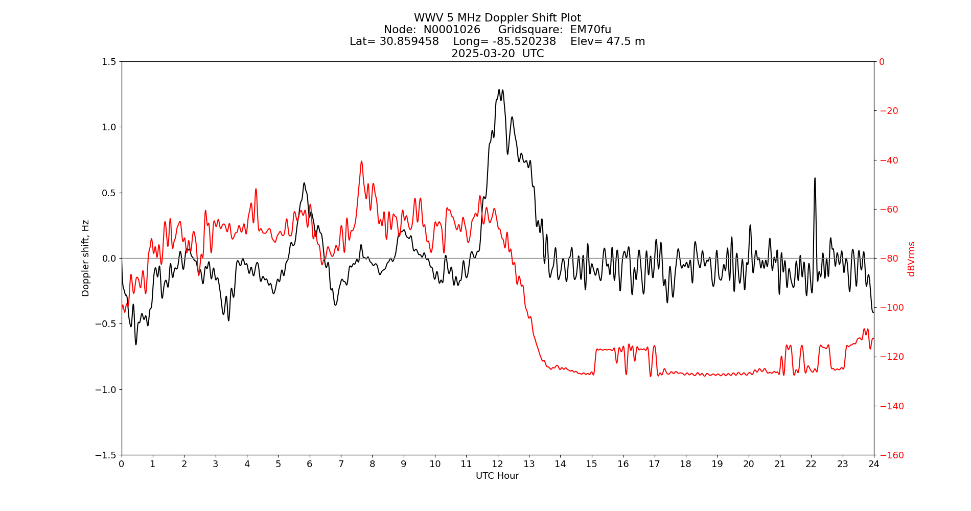 Graph for Observation Unavailable