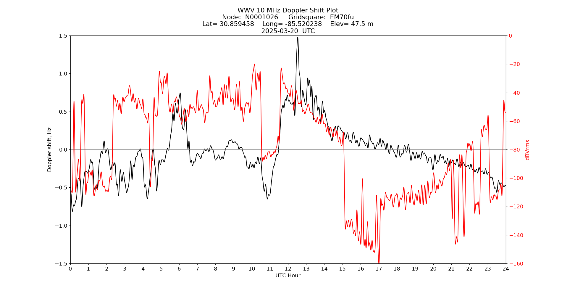 Graph for Observation Unavailable