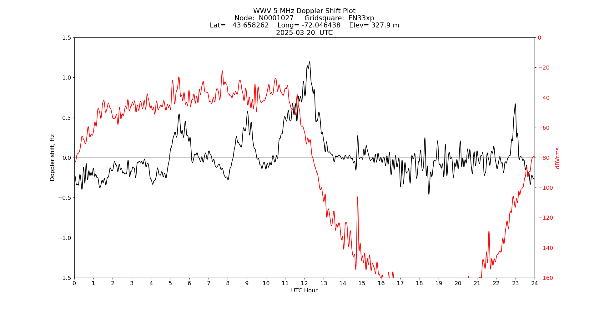 Graph for Observation Unavailable