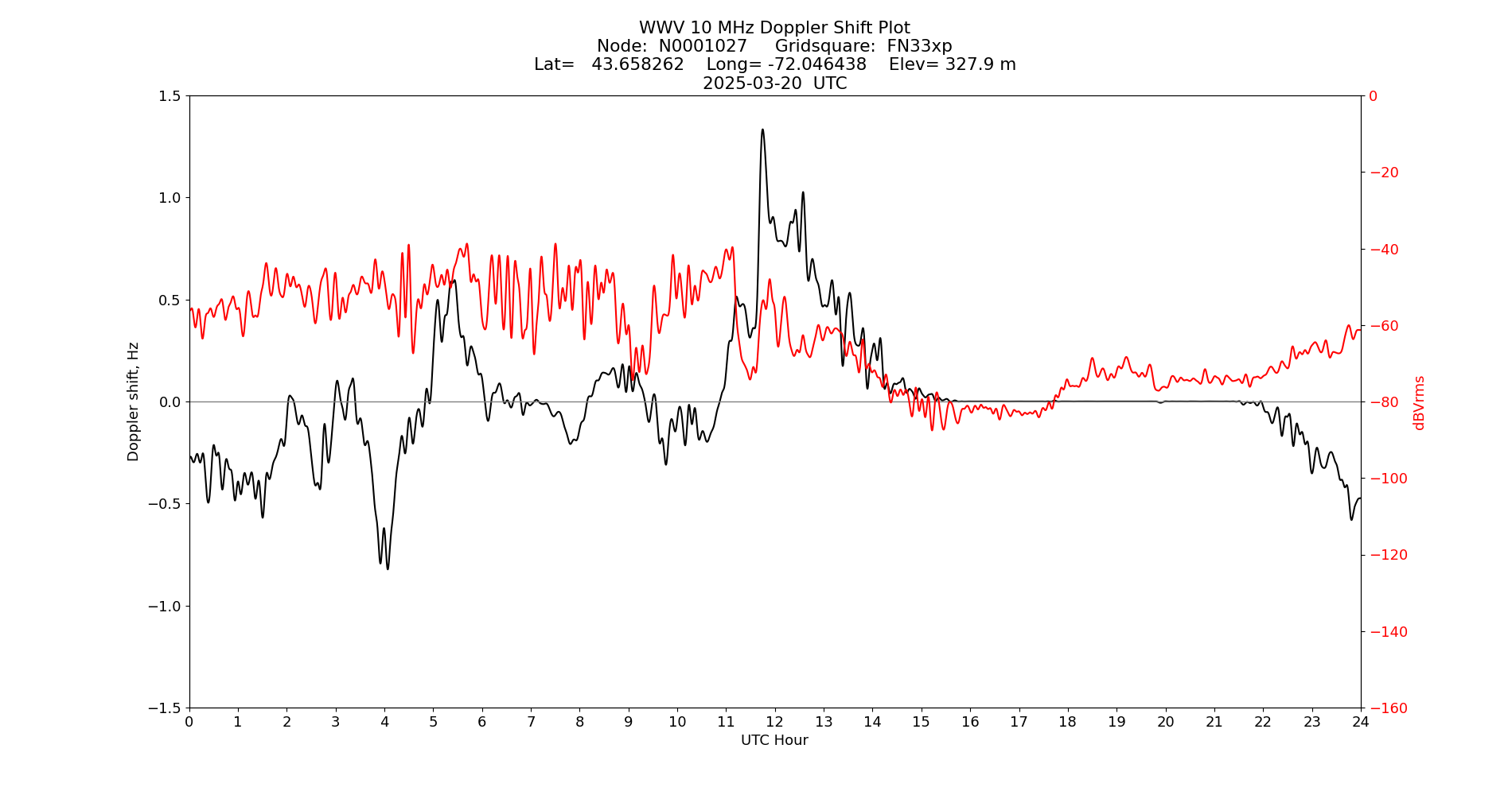 Graph for Observation Unavailable