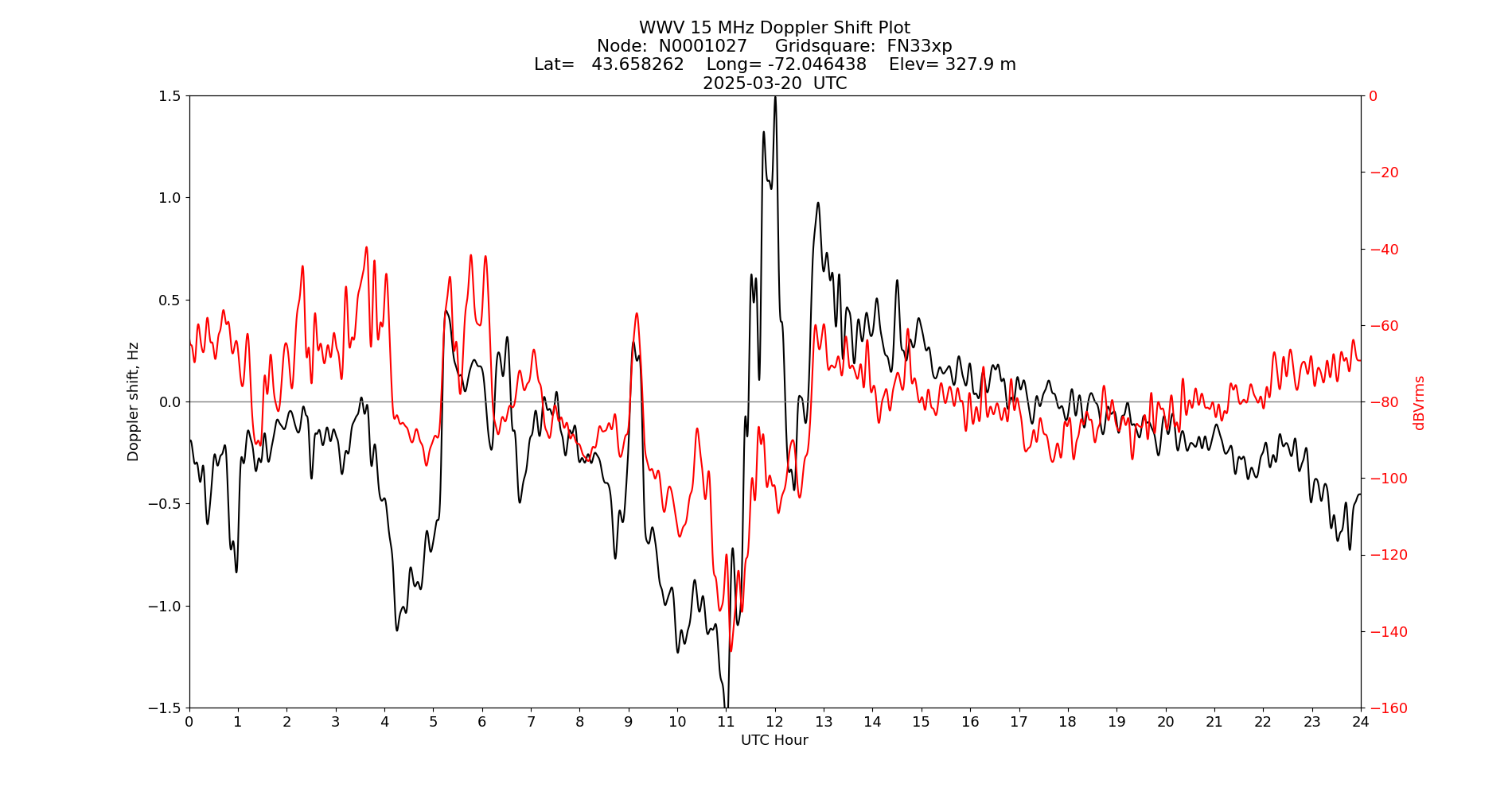 Graph for Observation Unavailable